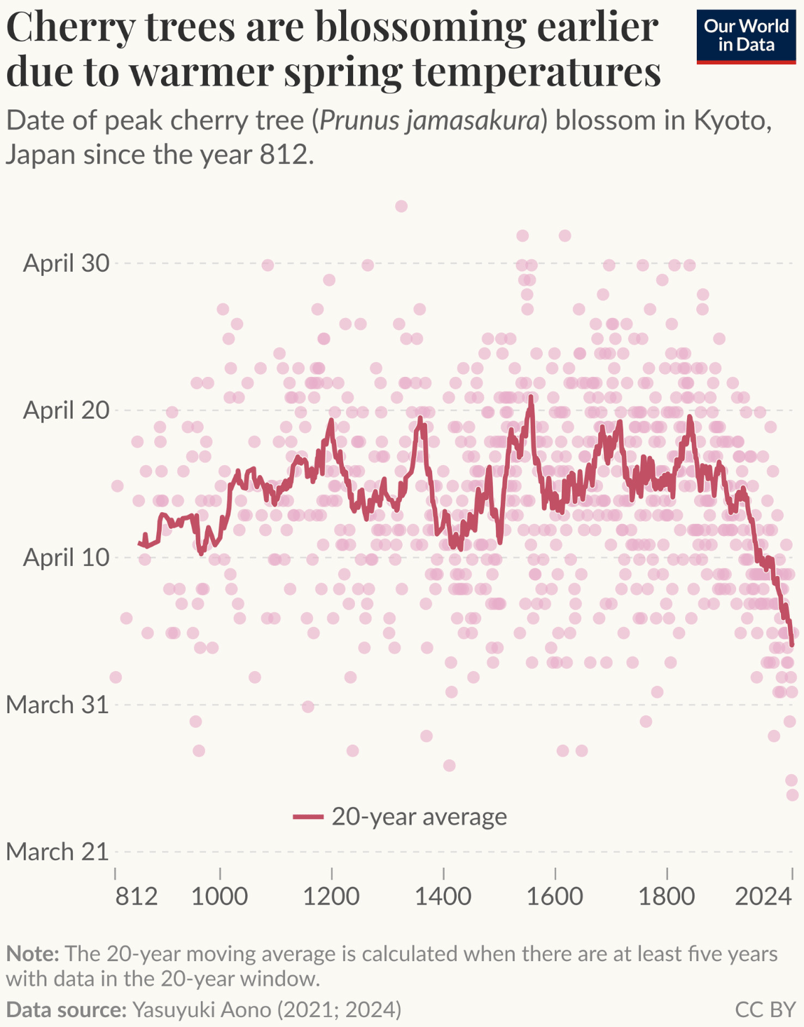 Our World in Data: "Rising global temperatures can influence the timing of events […]," March 26 (<a href="https://bsky.app/profile/ourworldindata.org/post/3llc2jrne732j"><strong>Bluesky</strong></a>)