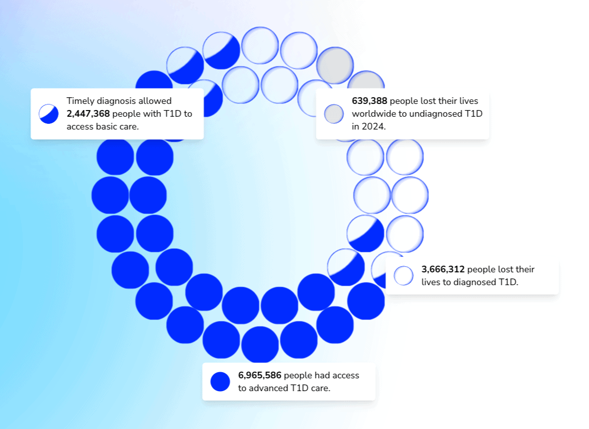 CLEVER°FRANKE: "On World Diabetes Day, we're introducing the T1D Index—a groundbreaking platform compiling global type 1 diabetes data. Created for Breakthrough T1D, it empowers healthcare professionals, researchers, and advocates with insights to drive change," November 14 (<strong><a href="https://bsky.app/profile/cleverfranke.bsky.social/post/3lawo6trycs2q">Bluesky</a></strong>) <span class="badge">Explorable Platform</span>