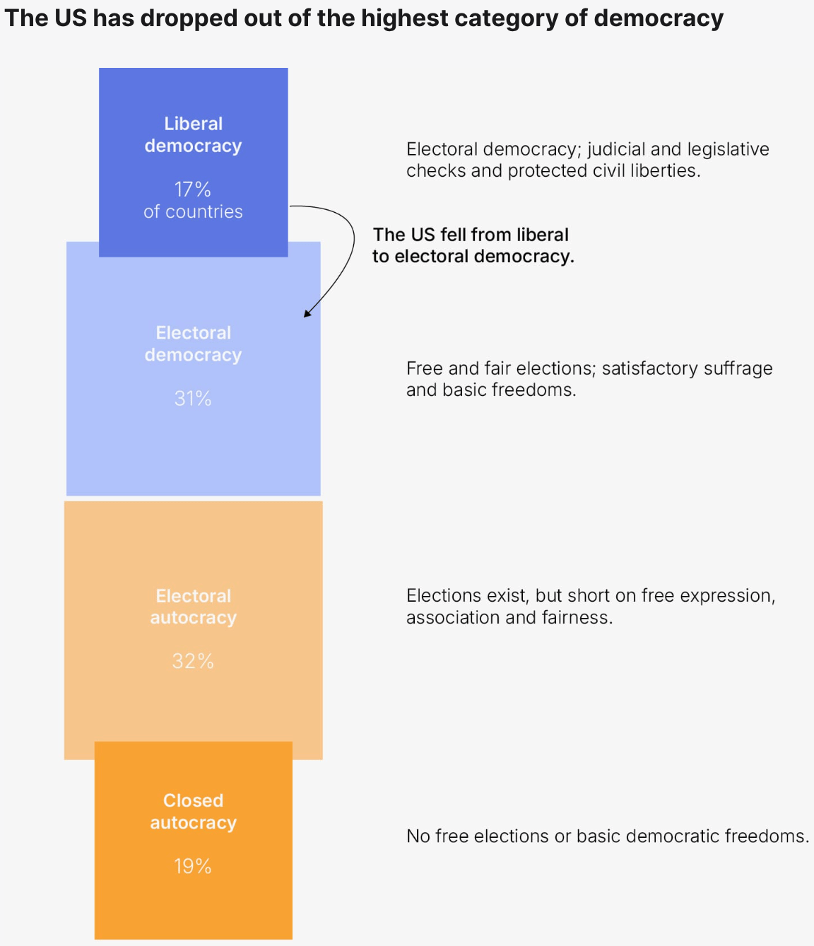 Not-Ship: <a href="https://www.not-ship.com/democracy-in-decline/"><strong>It's not just you. Democracy is on the decline</strong></a>, April 1