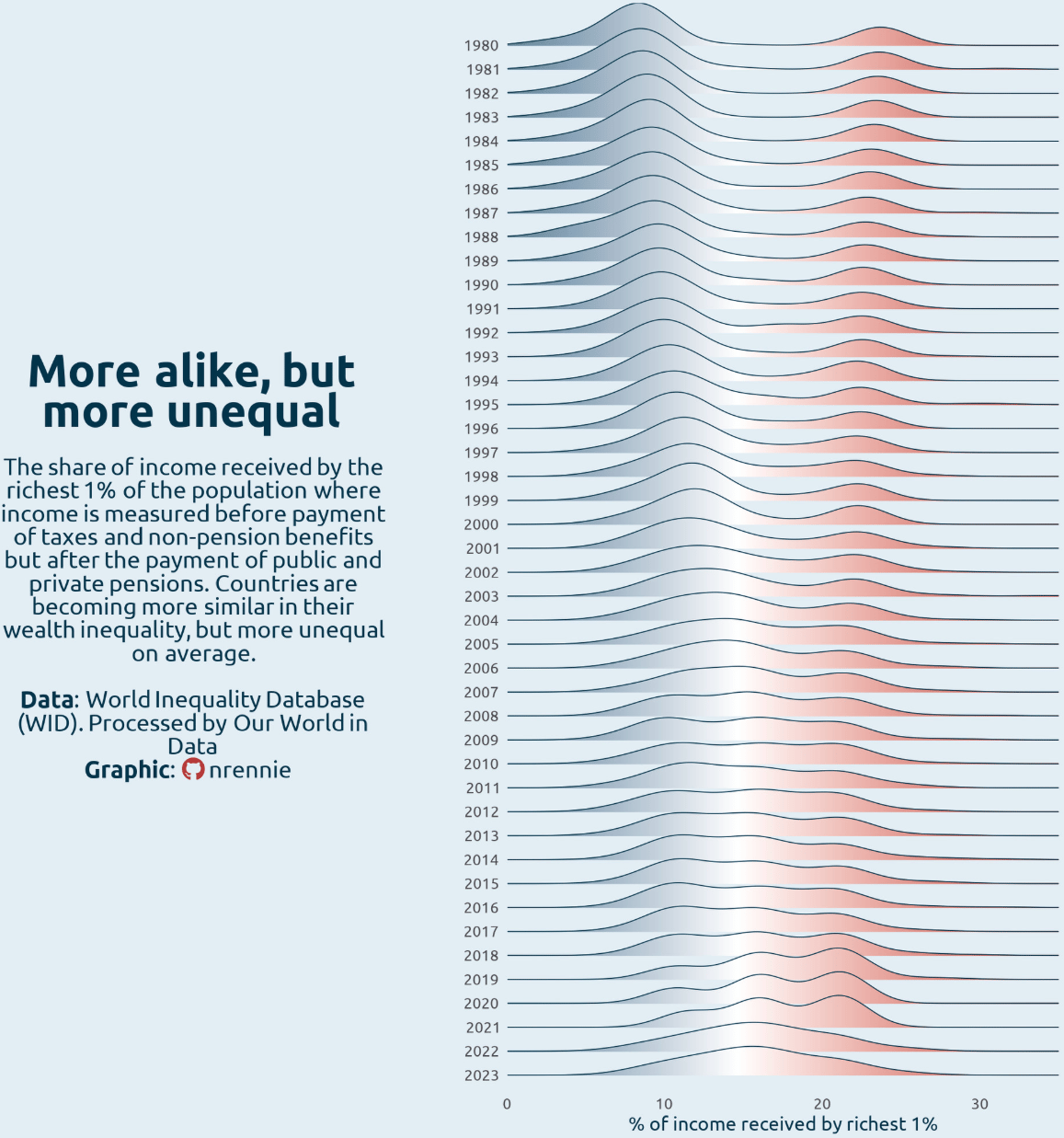 Nicola Rennie: "[…] Showing distribution of % of wealth received by richest 1% from 1980-2023 […]," April 10 (<a href="https://bsky.app/profile/nrennie.bsky.social/post/3lmh5q7lim42y"><strong>Bluesky</strong></a>)