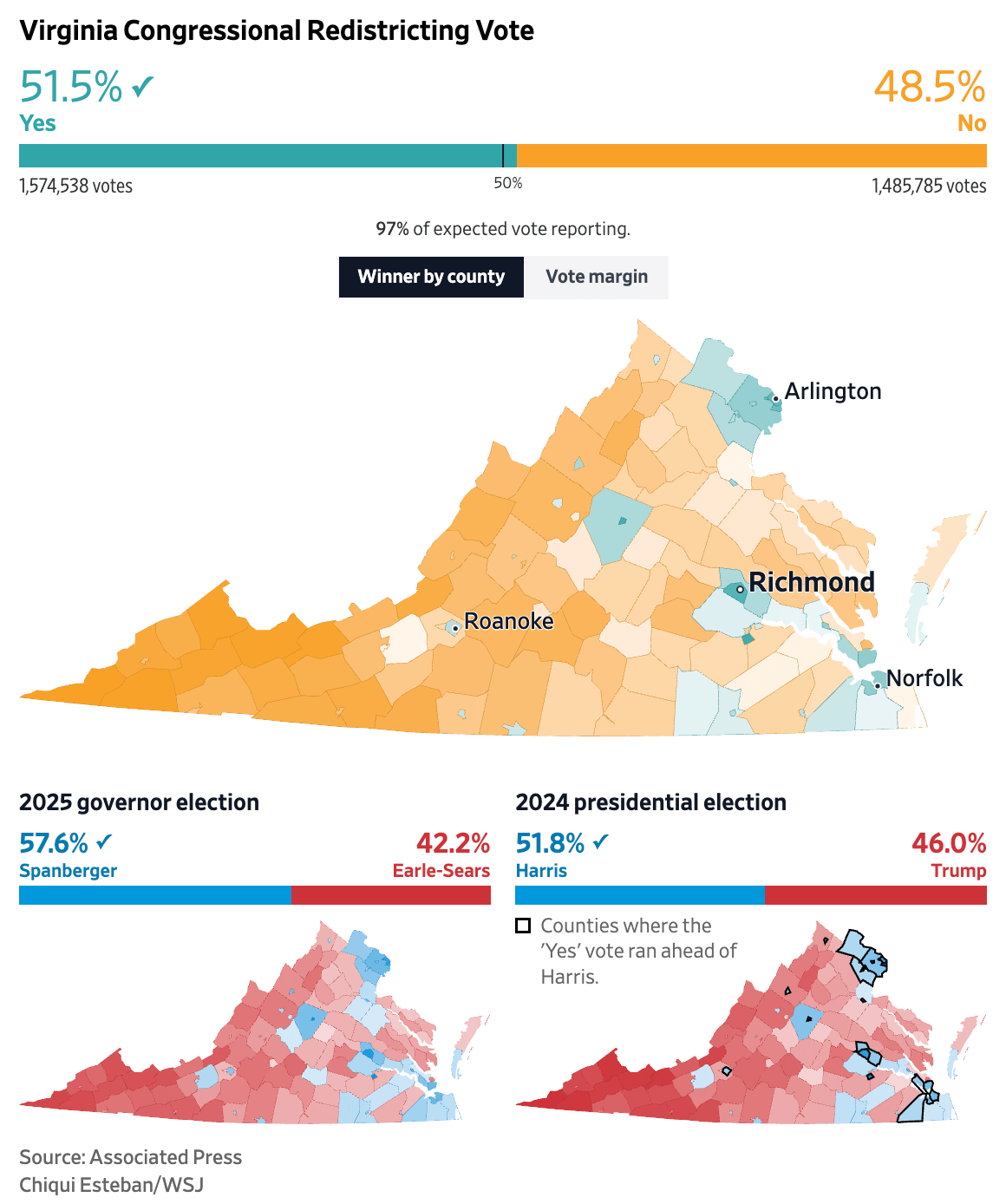 The Wall Street Journal: <a href="https://www.wsj.com/politics/elections/virginia-voters-approve-resolution-to-boost-democrats-in-midterms-fa77284b?mod=e2twg"><strong>Virginia Voters Narrowly Approve Measure to Boost Democrats in Midterms</strong></a>, April 22