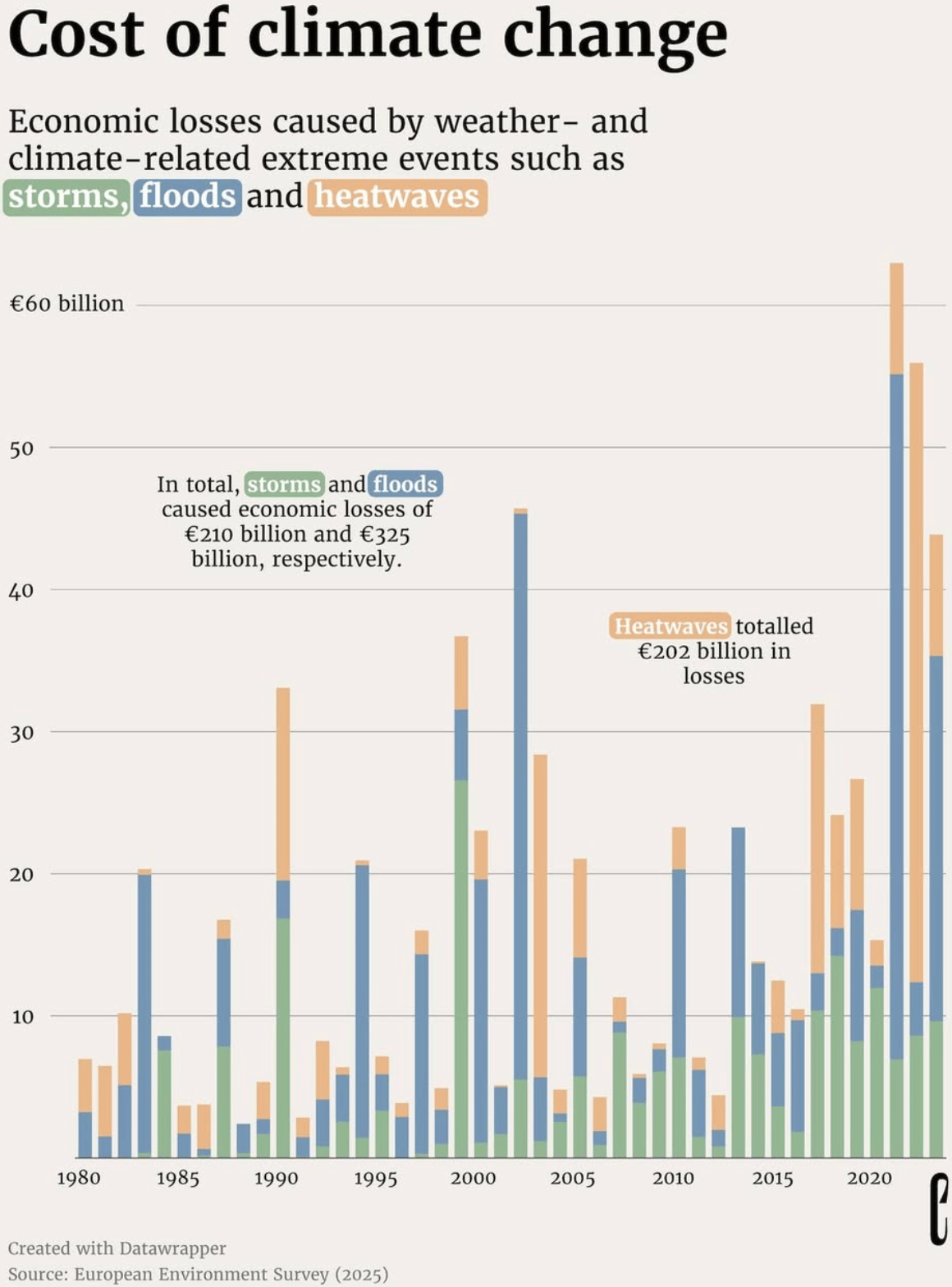 The European Correspondent: "Between 1980 and 2023, storms, floods, and heatwaves caused a staggering €738 billion in economic losses across Europe, €162 billion of that in just the past three years. [...]," October 24 (<a href="https://www.instagram.com/p/DQMIUpzE4od/"><strong>Instagram</strong></a>)