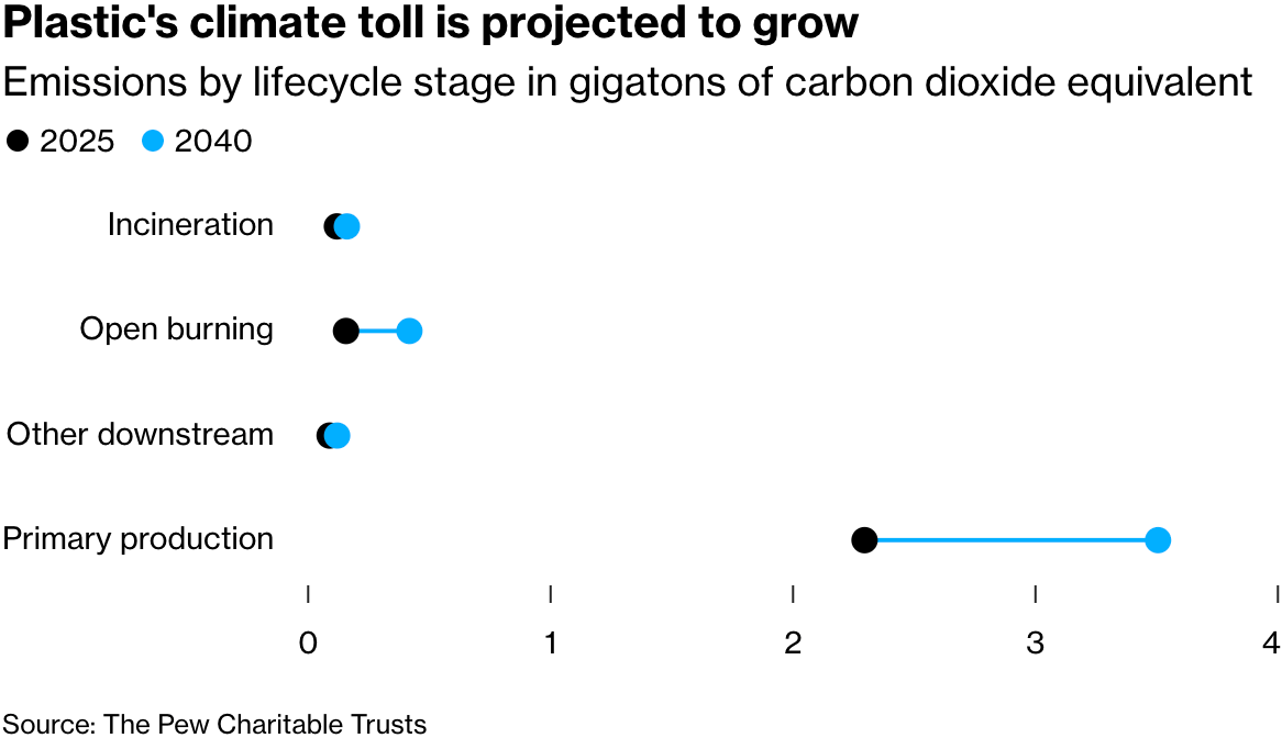 Bloomberg: <a href="https://www.bloomberg.com/news/newsletters/2025-12-03/the-world-s-plastic-problem-is-only-getting-worse"><strong>The World’s Plastic Problem Is Only Getting Worse</strong></a>, December 3