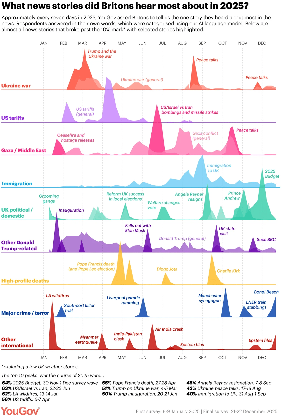 YouGov: <a href="https://yougov.co.uk/politics/articles/53796-what-news-stories-did-britons-hear-most-about-in-2025?utm_source=website_article&amp;utm_medium=bluesky&amp;utm_campaign=53796"><strong>What news stories did Britons hear most about in 2025?</strong></a>, December 31