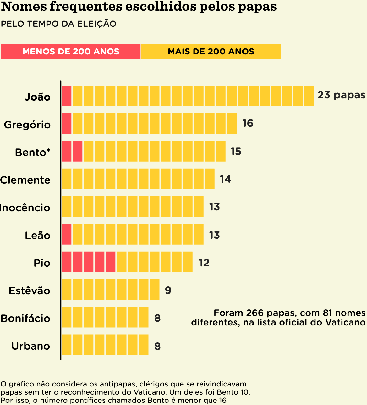 Nexo: <a href="https://www.nexojornal.com.br/grafico/2025/05/06/eleicao-papa-conclave-quem-faz-parte-cardeais-2"><strong>Como funciona o conclave, que elege o novo papa</strong></a> [<em>Chart title: Frequent names chosen by popes</em>], May 6