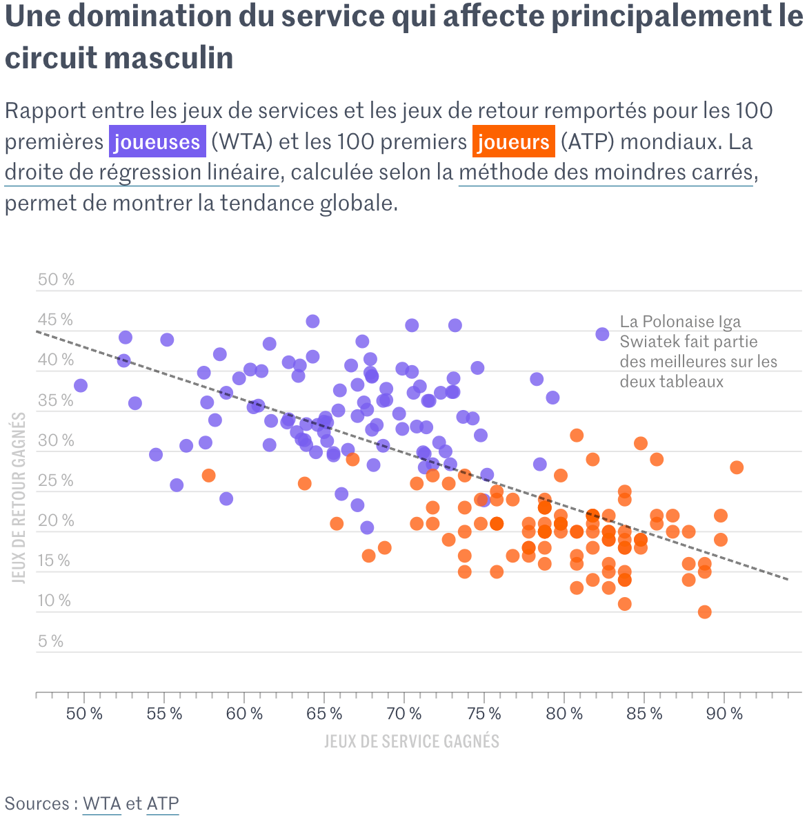 Le Monde: <a href="https://www.lemonde.fr/les-decodeurs/article/2025/05/29/comment-le-service-est-devenu-decisif-dans-le-tennis-moderne_6609081_4355770.html"><strong>Comment le service est devenu décisif dans le tennis moderne</strong></a> [<em>How the serve has become decisive in modern tennis</em>], May 29