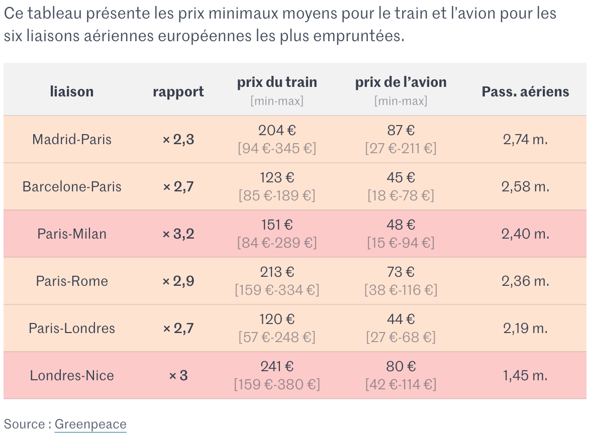 Le Monde: <a href="https://www.lemonde.fr/les-decodeurs/article/2025/11/30/pourquoi-le-train-est-toujours-plus-cher-que-l-avion_6655422_4355770.html"><strong>Pourquoi le train est toujours plus cher que l’avion</strong></a> [<em>Chart description: This table shows the average minimum prices for train and air travel on the six busiest European air routes</em>], November 30