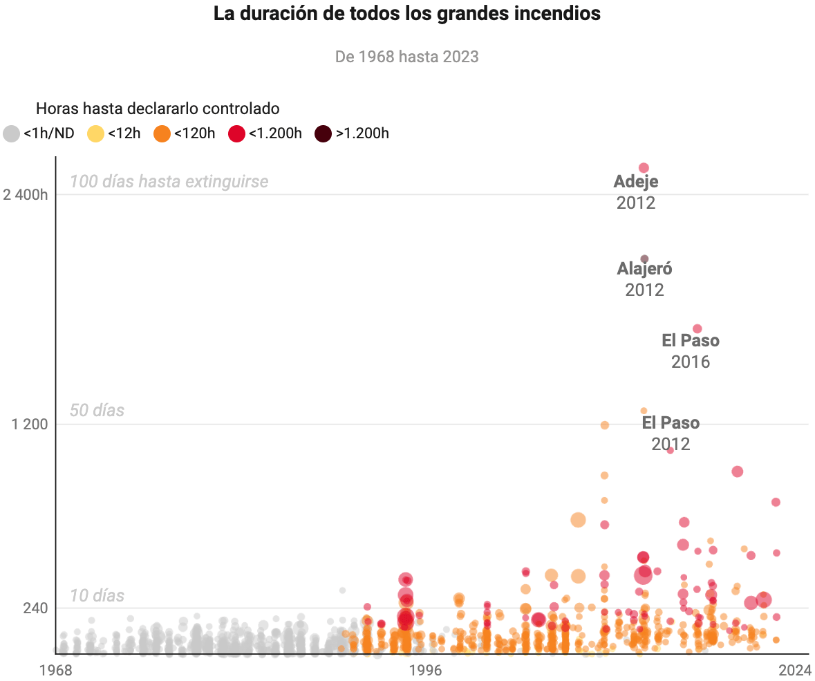 Diario Sur: <a href="https://www.diariosur.es/sociedad/fuegos-indomables-mejor-control-contradiccion-tiempo-extincion-20250808174757-ntrc.html"><strong>¿Fuegos indomables o mejor control? La contradicción en el tiempo de extinción de los grandes incendios</strong></a> [<em>Untamed fires or better control? The contradiction in the time it takes to extinguish large fires</em>], August 8