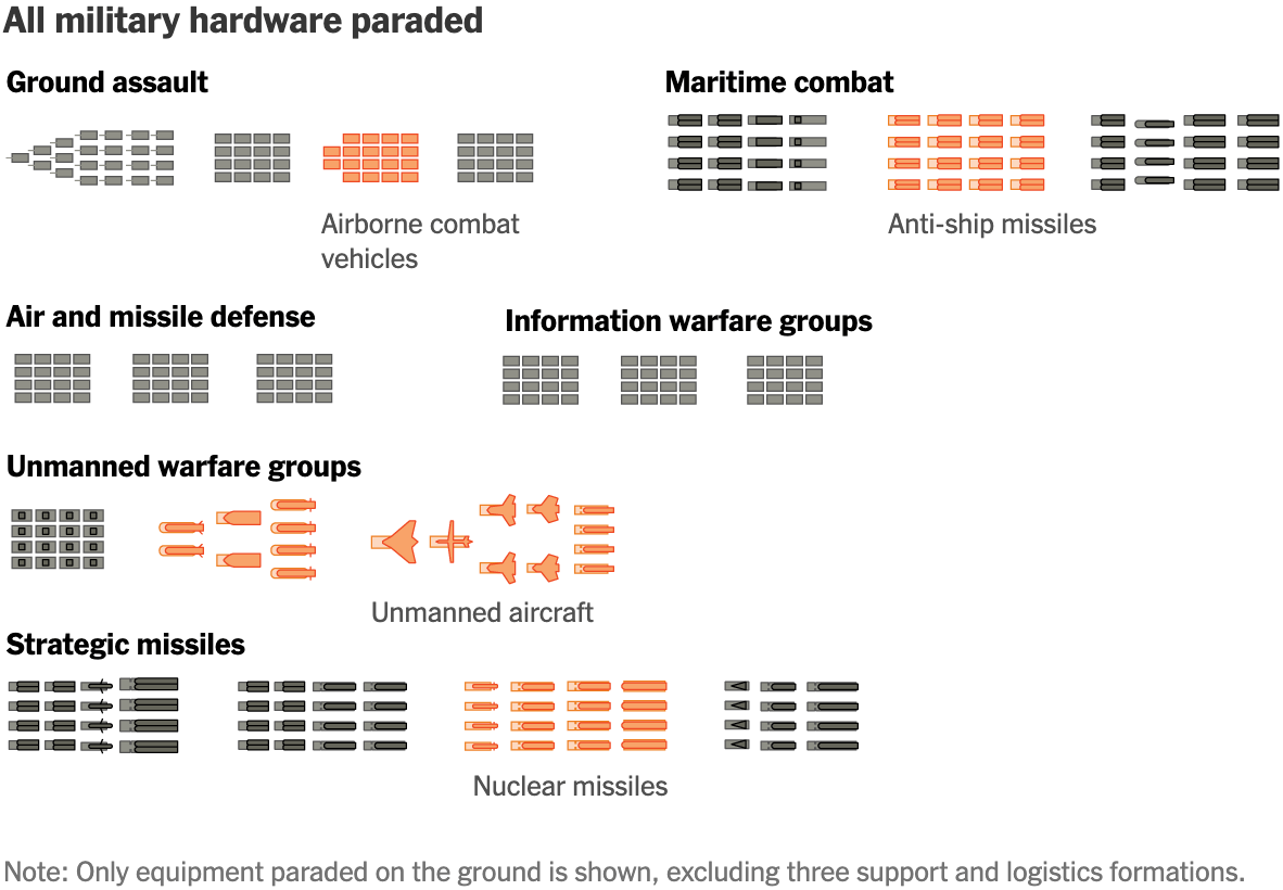 The New York Times: <a href="https://www.nytimes.com/interactive/2025/09/03/world/asia/china-military-parade-weapons.html"><strong>China’s Latest Missiles, Drones and Submarines, Up Close</strong></a>, September 3