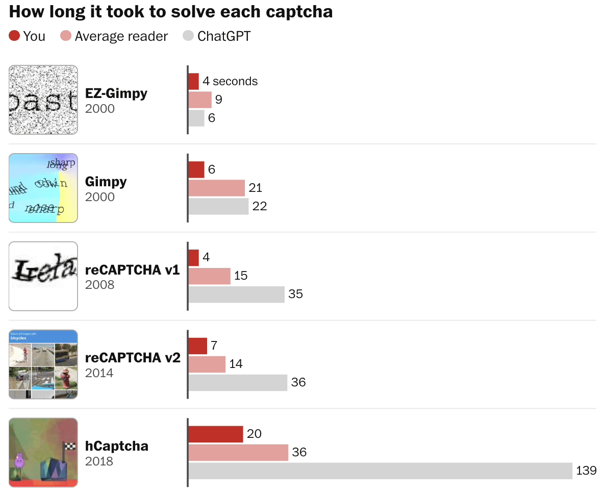 The Washington Post: <a href="https://www.washingtonpost.com/technology/interactive/2026/08/06/why-ai-is-causing-visual-captchas-get-more-difficult-less-common/"><strong>How quickly can you prove that you’re human? Try our quiz</strong></a>, August 6