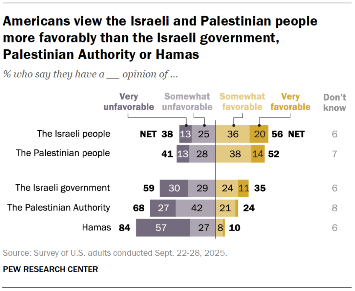 Pew Research Center: <a href="https://www.pewresearch.org/politics/2025/10/03/how-americans-view-the-israel-hamas-conflict-2-years-into-the-war/"><strong>How Americans View the Israel-Hamas Conflict 2 Years Into the War</strong></a>, October 3