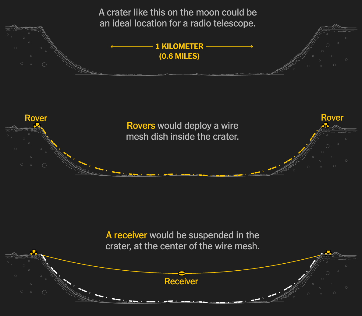 The New York Times: <a href="https://www.nytimes.com/interactive/2026/04/03/science/space/moon-map-nasa-artemis-ii.html"><strong>Why go back now? Why go back at all?</strong></a>, April 3
