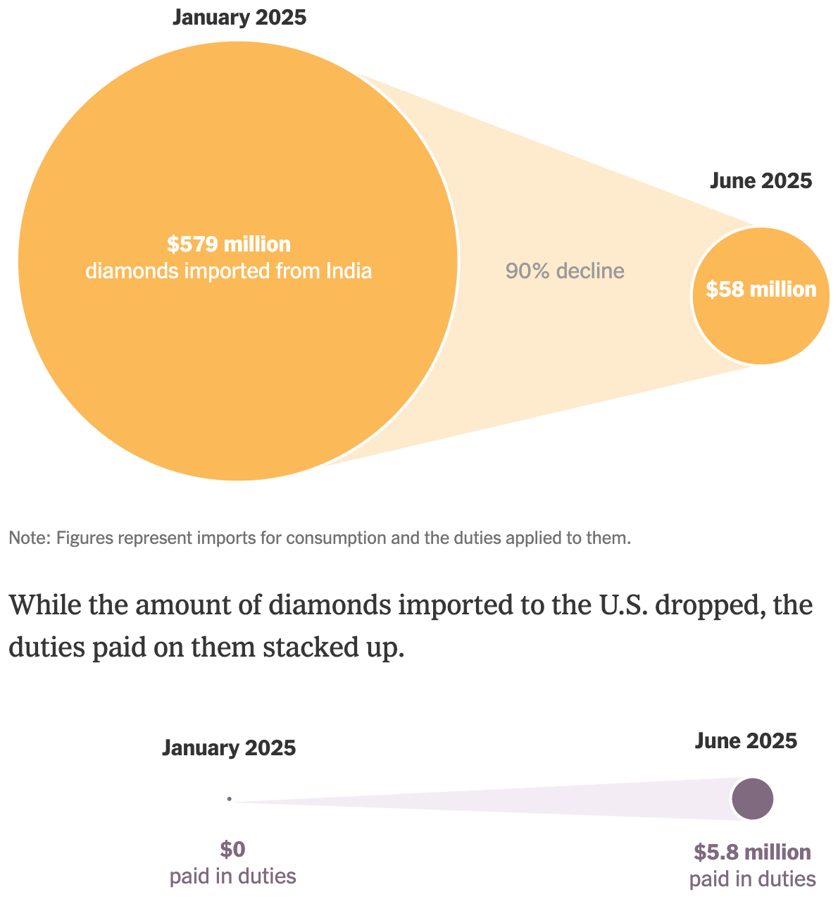 The New York Times: <a href="https://www.nytimes.com/interactive/2025/08/27/business/india-tariffs-trump-russia-diamonds.html"><strong>How Russian Oil Could Make Americans’ Diamonds More Expensive</strong></a>, August 27