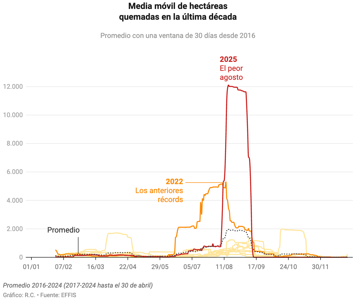 Diario Sur: <a href="https://www.diariosur.es/sociedad/cronologia-semana-tragica-incendios-gestado-fuegos-devastadores-20250814181029-ntrc.html"><strong>Cronología de las semanas más trágicas de incendios: así se transforman los fuegos más devastadores</strong></a><strong> </strong>[<em>Chart title: Moving average of hectares burned in the last decade</em>], August 14