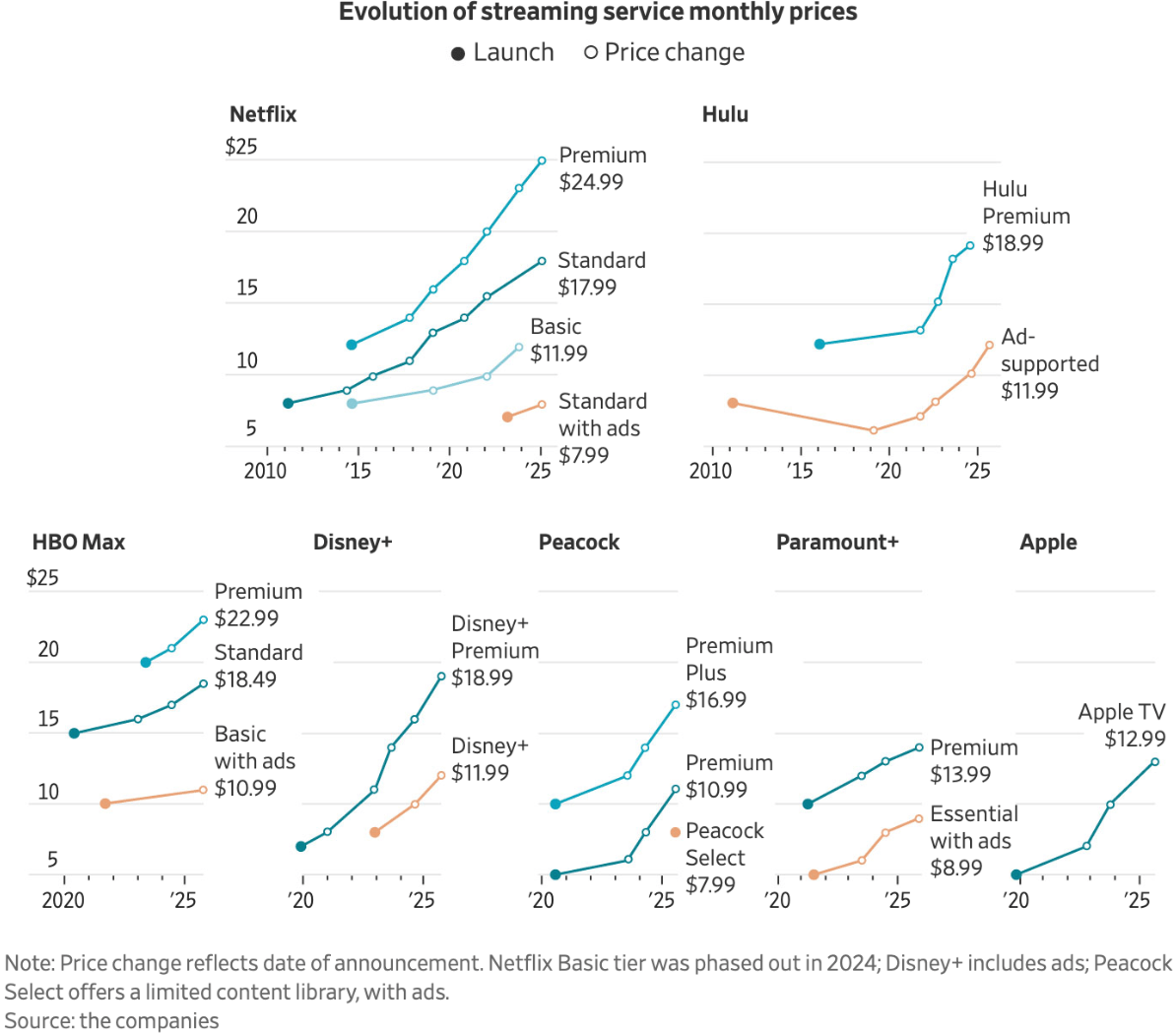 FlowingData: <a href="https://flowingdata.com/2025/12/08/rising-cost-of-streaming/"><strong>Rising cost of streaming</strong></a>, December 8