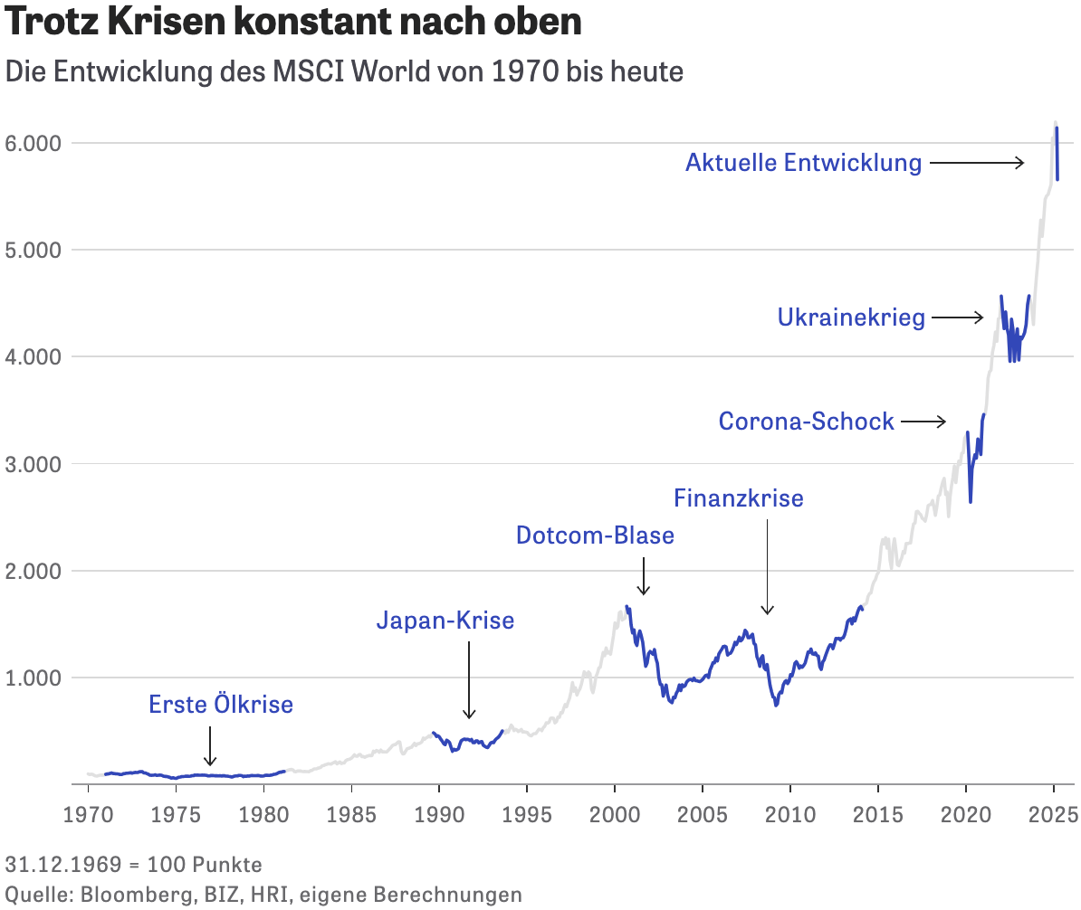 Zeit Online: <a href="https://www.zeit.de/geld/2025-03/krisensichere-geldanlage-crash-depot-finanzmarkt"><strong>So tief wäre Ihr MSCI-World-Depot bei früheren Crashs gefallen</strong></a> [<em>This is how low your MSCI World portfolio would have fallen in previous crashes</em>], March 20