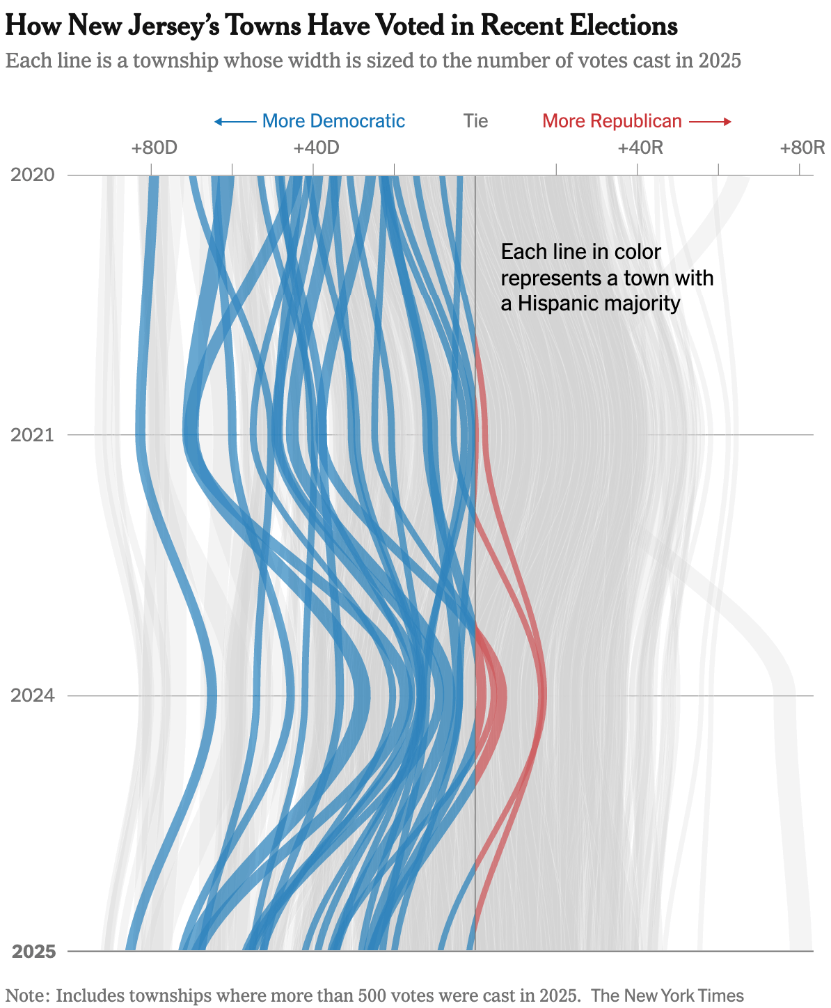 The New York Times: <a href="https://www.nytimes.com/2025/11/15/us/politics/latino-voters-new-jersey.html?unlocked_article_code=1.1U8.5wiP.dXvclVUDFyDc&amp;smid=url-share"><strong>Maps Show How Latinos Who Shifted Right in 2024 Snapped Back Left in 2025</strong></a>, November 15
