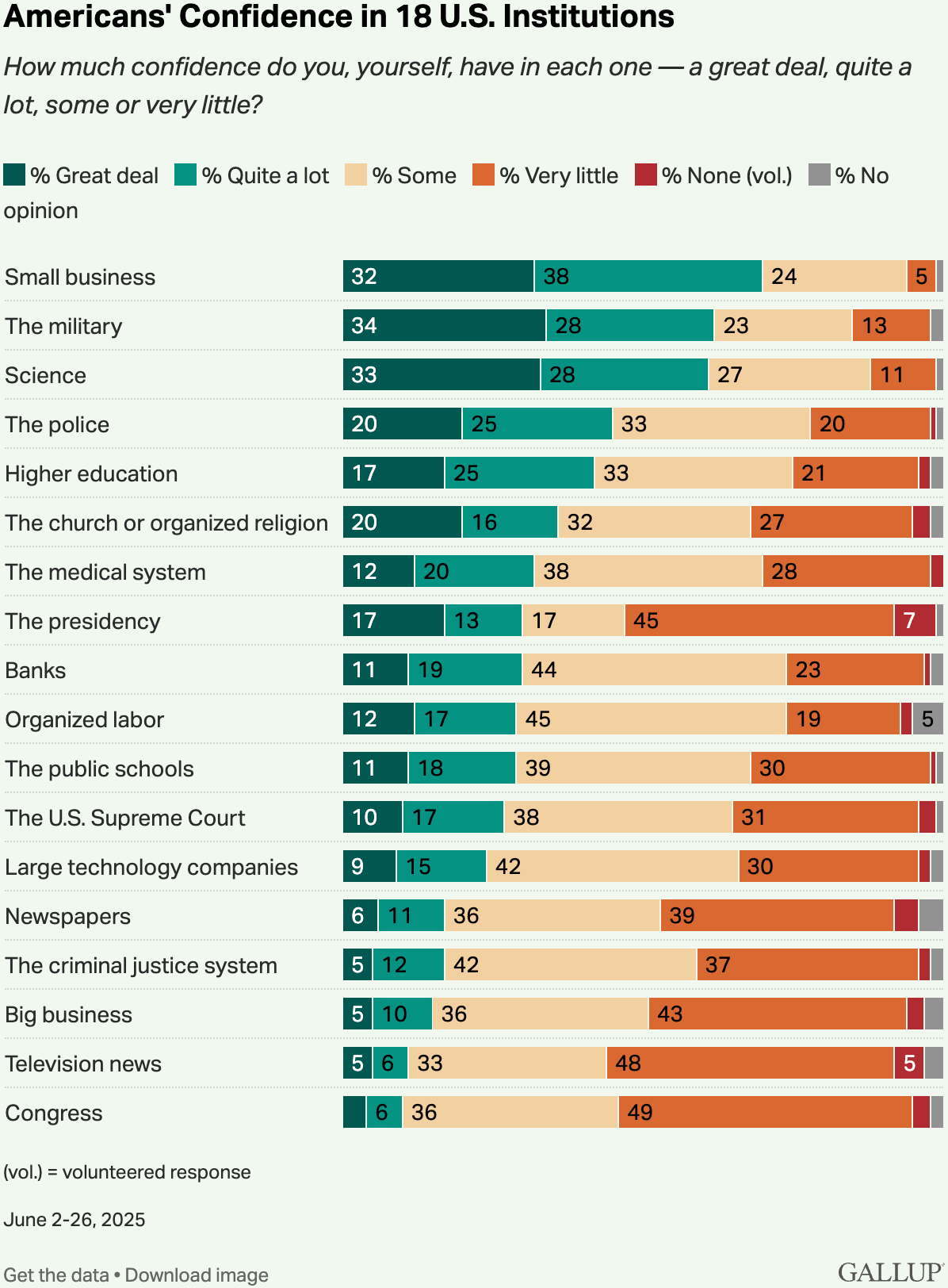 Gallup: <a href="https://news.gallup.com/poll/692633/democrats-confidence-institutions-sinks-new-low.aspx"><strong>Democrats' Confidence in U.S. Institutions Sinks to New Low</strong></a>