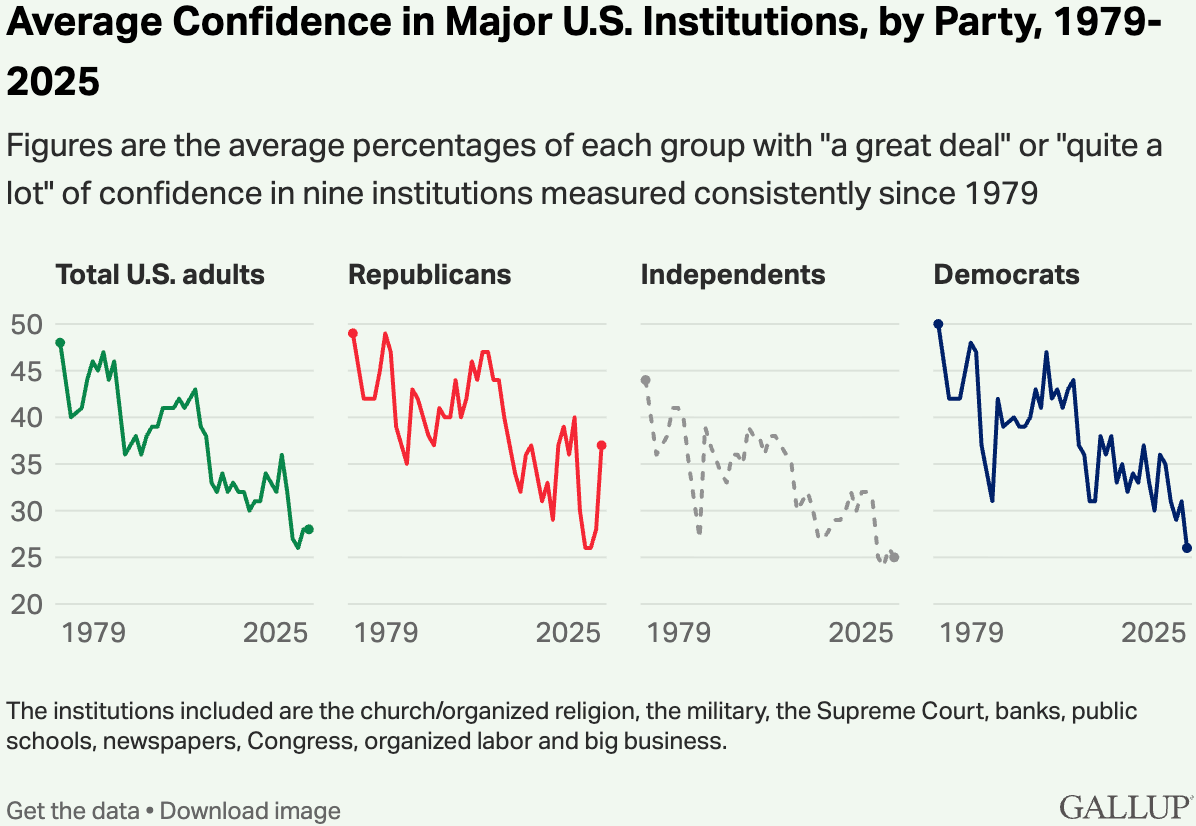 Gallup: <a href="https://news.gallup.com/poll/692633/democrats-confidence-institutions-sinks-new-low.aspx"><strong>Democrats' Confidence in U.S. Institutions Sinks to New Low</strong></a>
