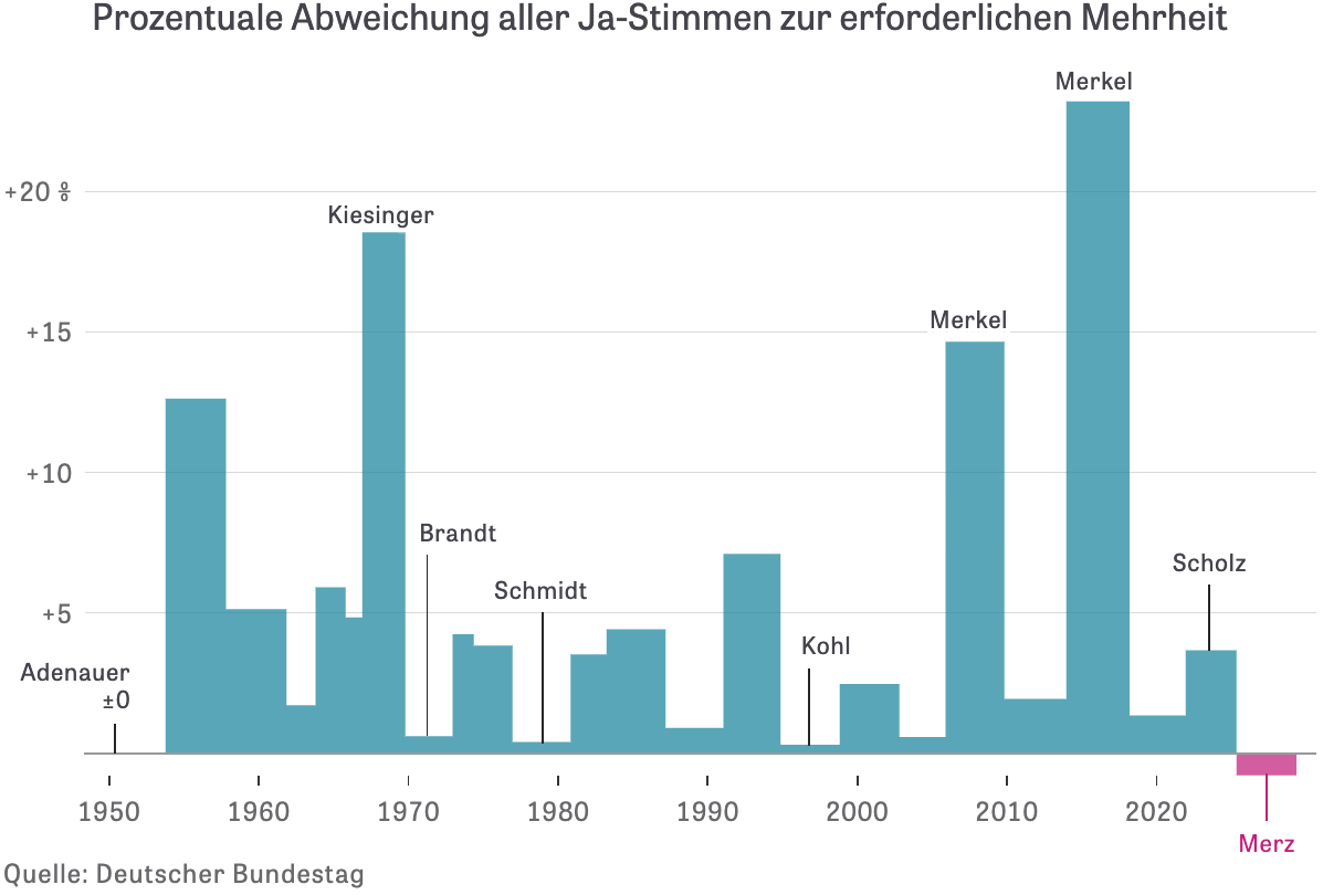 Die Zeit: <a href="https://www.zeit.de/politik/deutschland/2025-05/kanzlerwahlen-ueberblick-mehrheiten-daten-friedrich-merz"><strong>Früher war es auch schon knapp</strong></a><strong> </strong>[<em>It's been close in the past too</em>], May 6