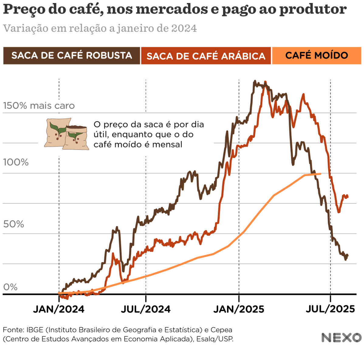 Nexo: <a href="https://www.nexojornal.com.br/grafico/2025/07/29/preco-do-cafe-grafico-cotacao-diminuiu-em-2025"><strong>Por que o preço do café pode cair nos próximos meses</strong></a> [<em>Why coffee prices may fall in the coming months</em>], July 29