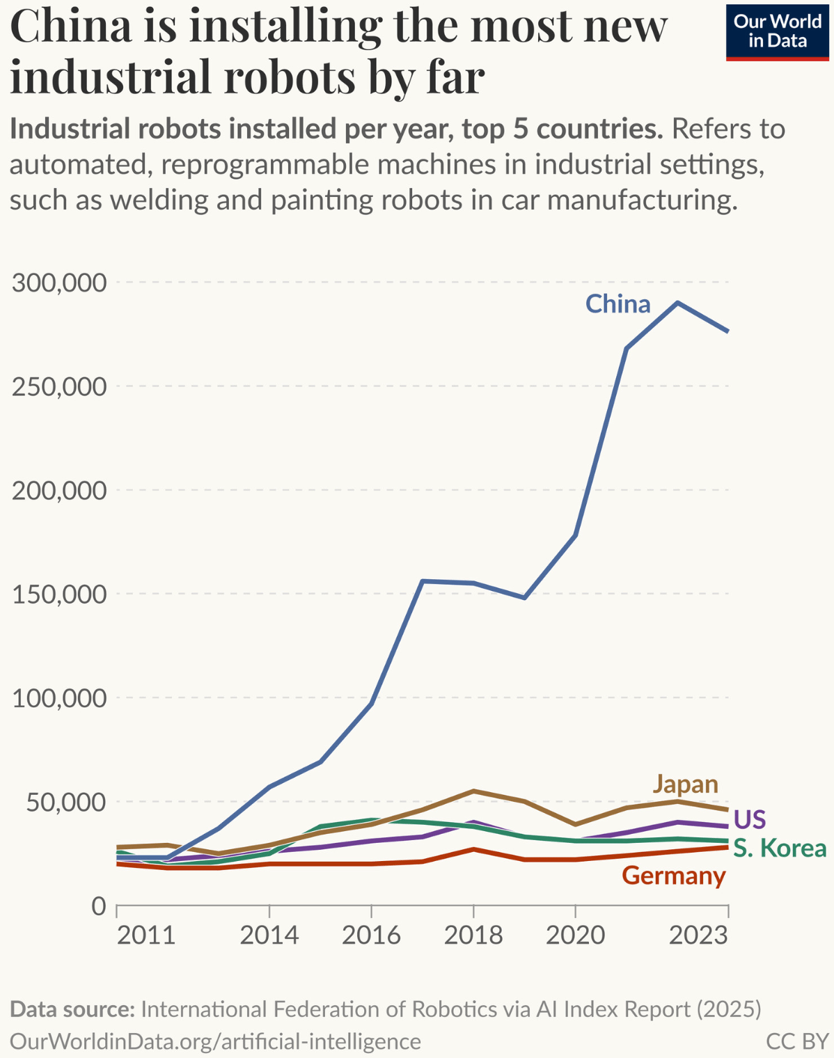 Our World in Data: "To what extent is AI-powered infrastructure being deployed in the world? […]," May 1 (<a href="https://bsky.app/profile/ourworldindata.org/post/3lo4ggujqiu2p"><strong>Bluesky</strong></a>)