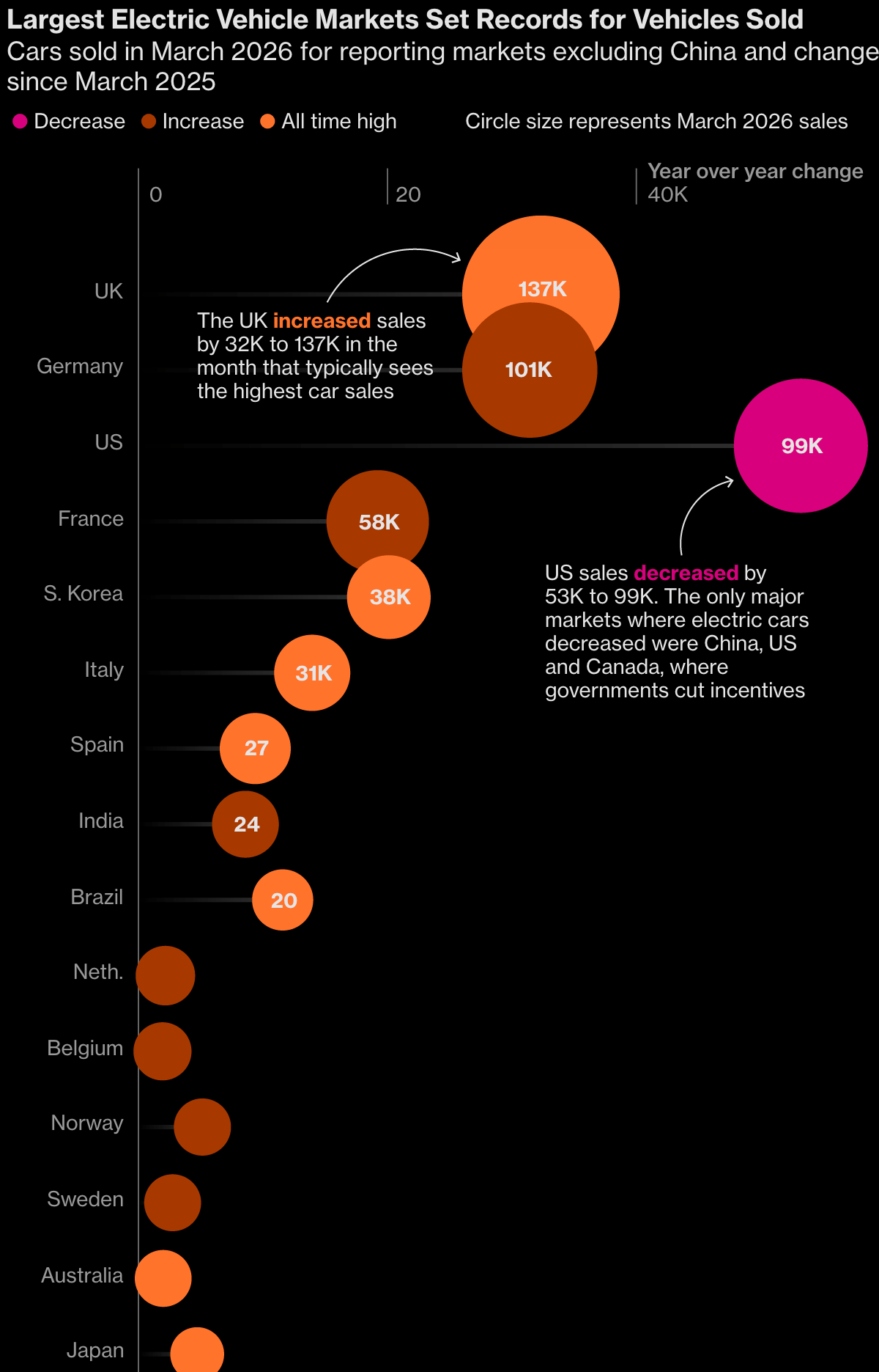 Bloomberg: <a href="https://www.bloomberg.com/graphics/2026-energy-transition-iran-war/"><strong>Iran Shock Jolts Asia and Europe to Speed Up Energy Transition</strong></a>, June 4