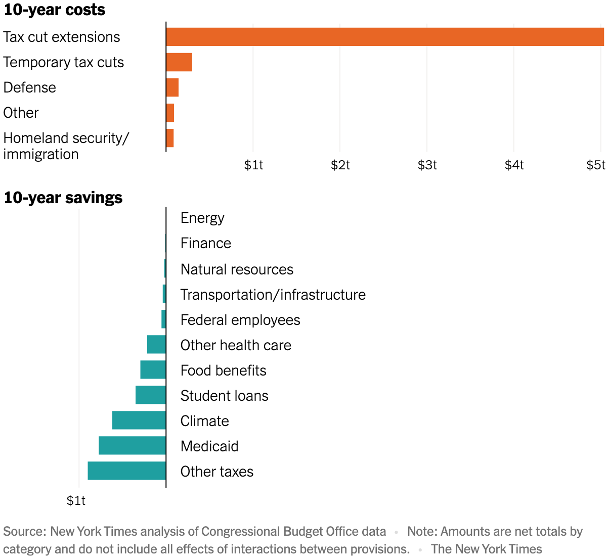 The New York Times: <a href="https://www.nytimes.com/interactive/2025/05/23/upshot/budget-table.html"><strong>A Complete List of Everything in the Republican Bill, and How Much It Would Cost or Save</strong></a>, May 23