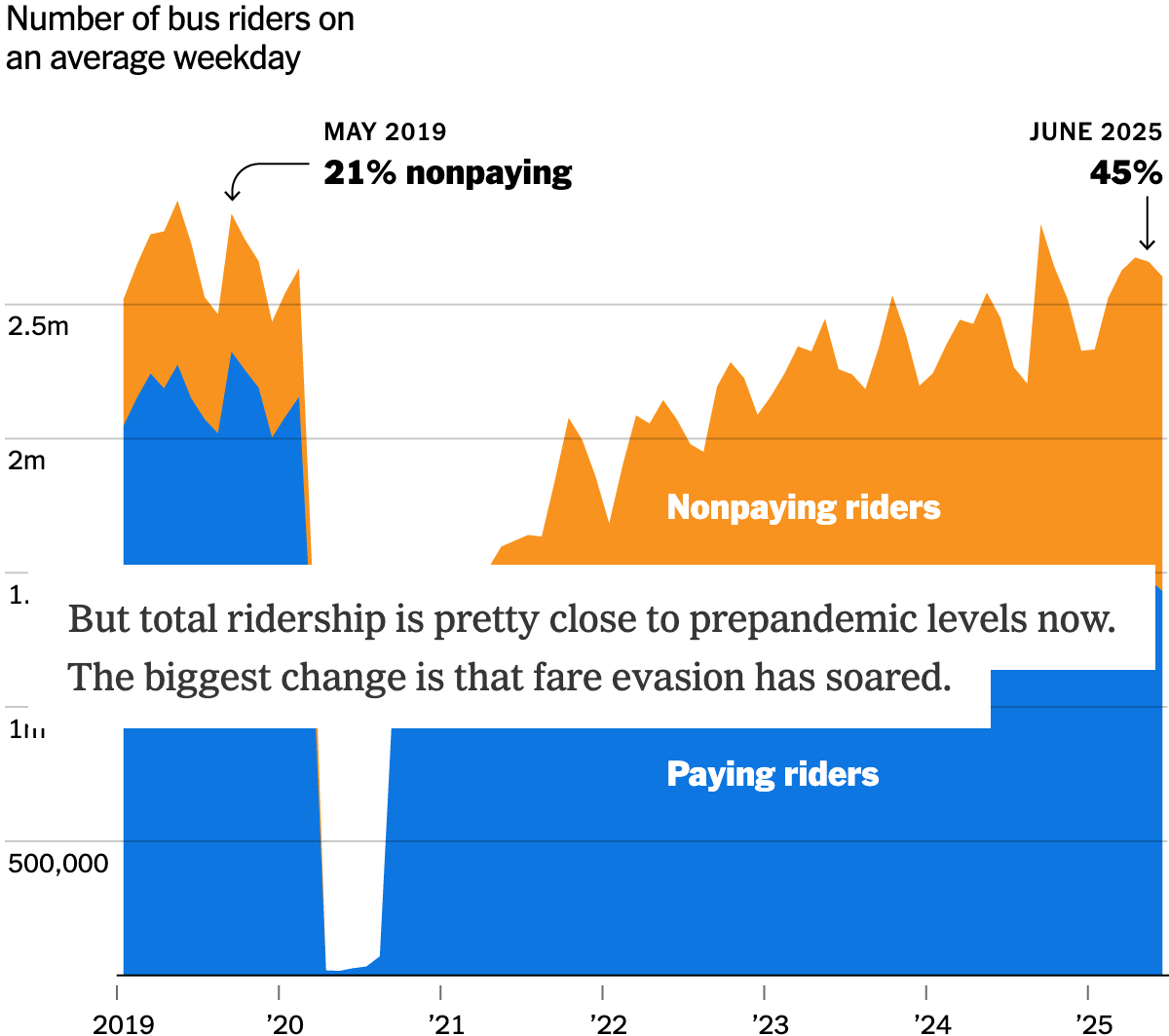The New York Times: <a href="https://www.nytimes.com/interactive/2025/10/26/upshot/fast-free-buses.html"><strong>Can Faster Buses Really Be Free?</strong></a>, October 26