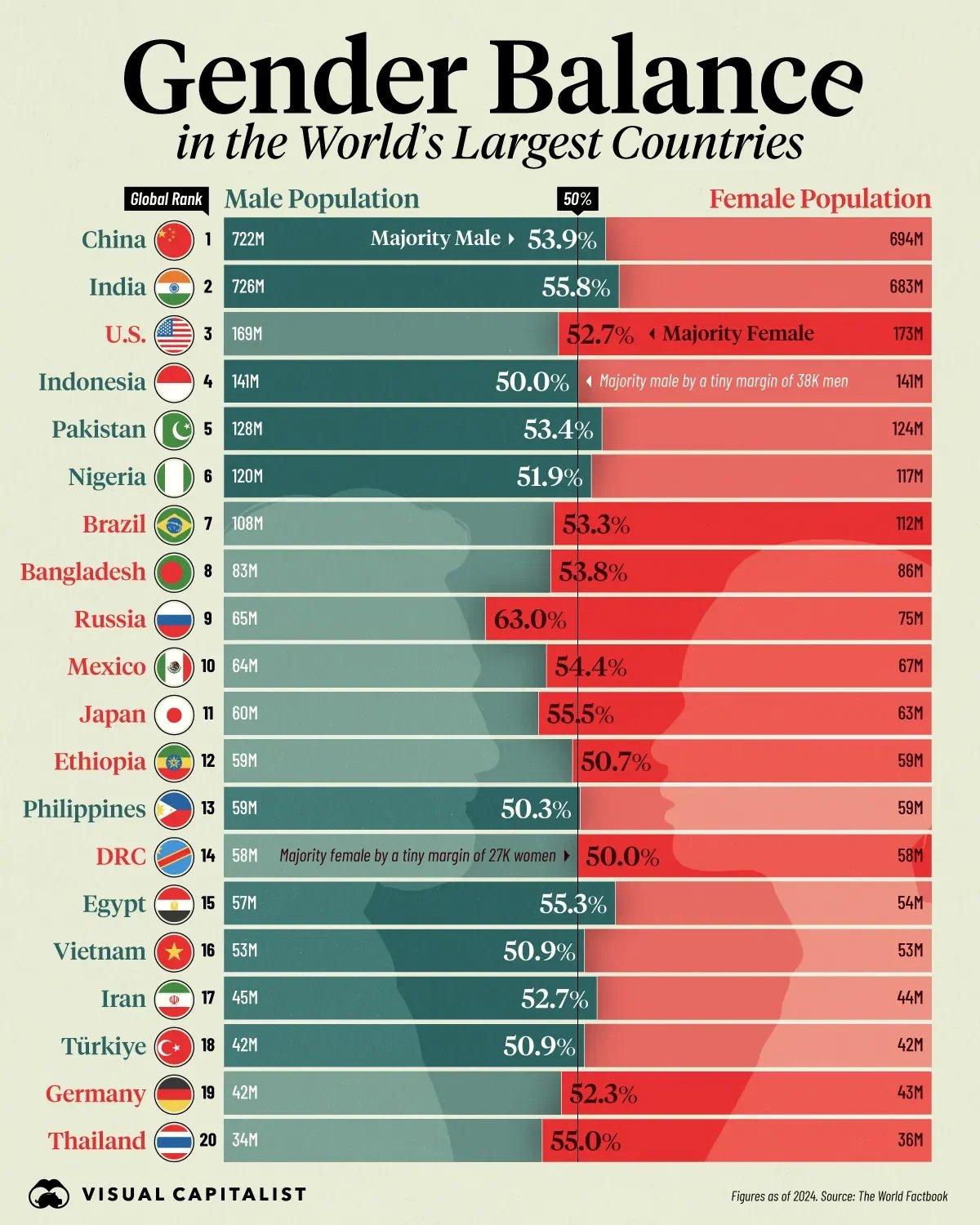 Visual Capitalist: <a href="https://www.voronoiapp.com/demographics/Gender-Balance-in-the-Worlds-Largest-Countries-6612"><strong>Gender Balance in the World’s Largest Countries</strong></a>, September 21