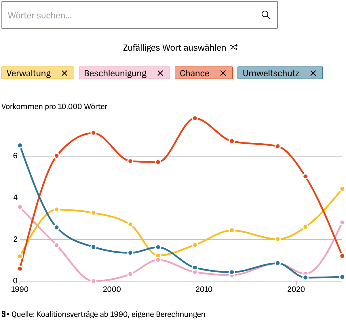 Der Spiegel: <a href="https://www.spiegel.de/politik/deutschland/koalitionsvertrag-was-union-und-spd-fuer-das-land-wollen-themen-und-begriffe-in-der-datenanalyse-a-763b63e3-cff8-416e-8d8c-bbf0c037e6e8"><strong>Was Union und SPD für das Land wollen</strong></a> [<em>What the CDU/CSU and SPD want for the country</em>], April 10 <span class="badge">Interactive comparison</span>