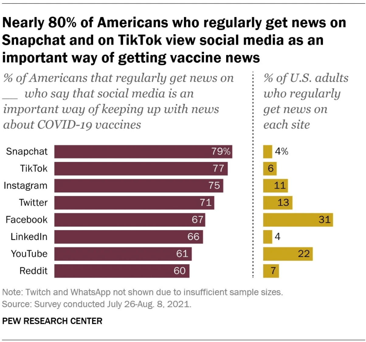 Visualizations by the Pew Research Center <strong>Media and News</strong> team (<a href="https://www.pewresearch.org/journalism/2021/11/15/news-on-twitter-consumed-by-most-users-and-trusted-by-many/">1</a>, <a href="https://www.pewresearch.org/journalism/2021/09/20/news-consumption-across-social-media-in-2021/">2</a>, <a href="https://www.pewresearch.org/fact-tank/2021/08/24/about-four-in-ten-americans-say-social-media-is-an-important-way-of-following-covid-19-vaccine-news/">3</a>)