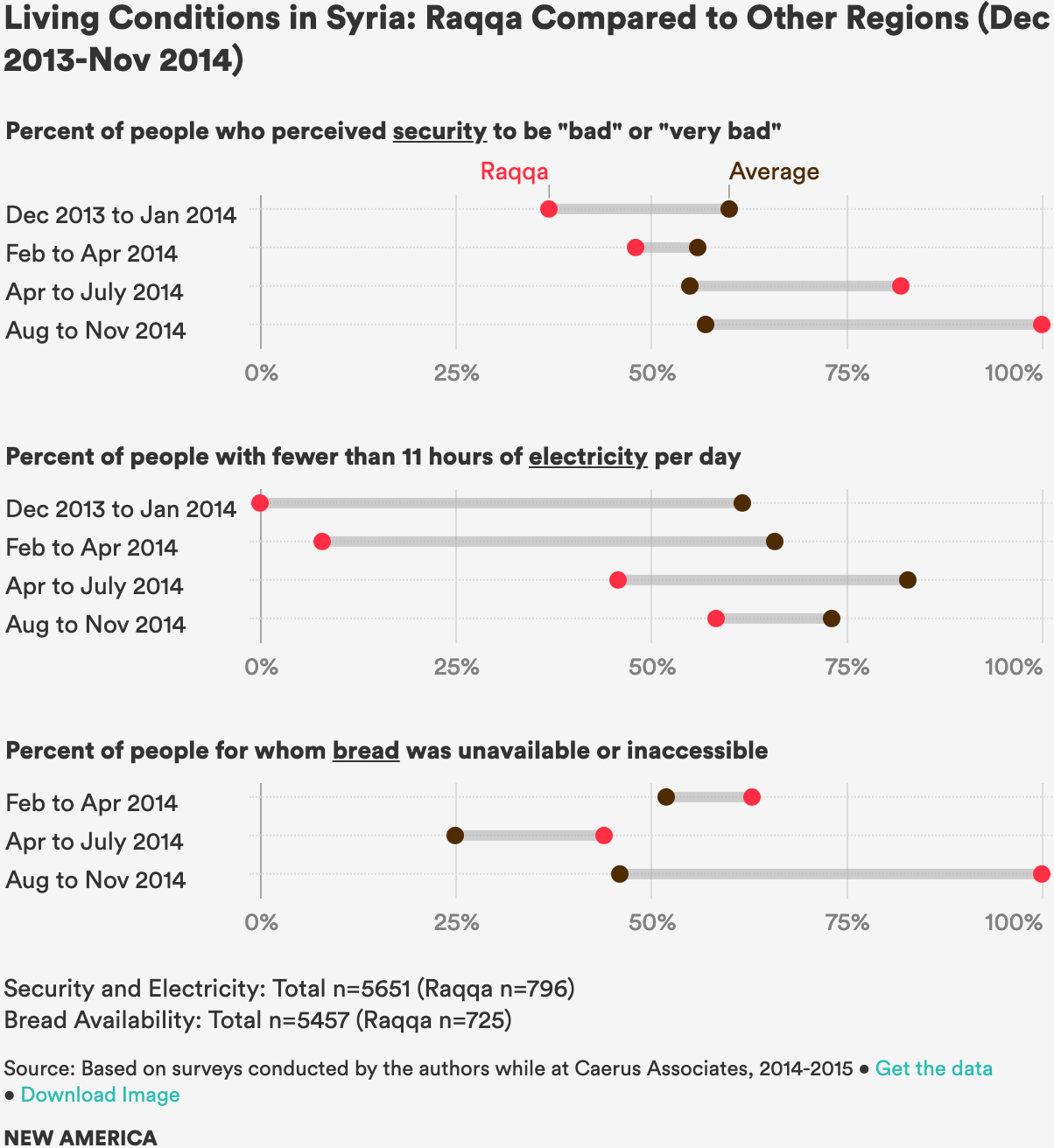 New America: <a href="https://www.newamerica.org/future-security/reports/how-raqqa-became-capital-isis/raqqa-isis-capital/"><strong>Raqqa: ISIS Capital</strong></a>