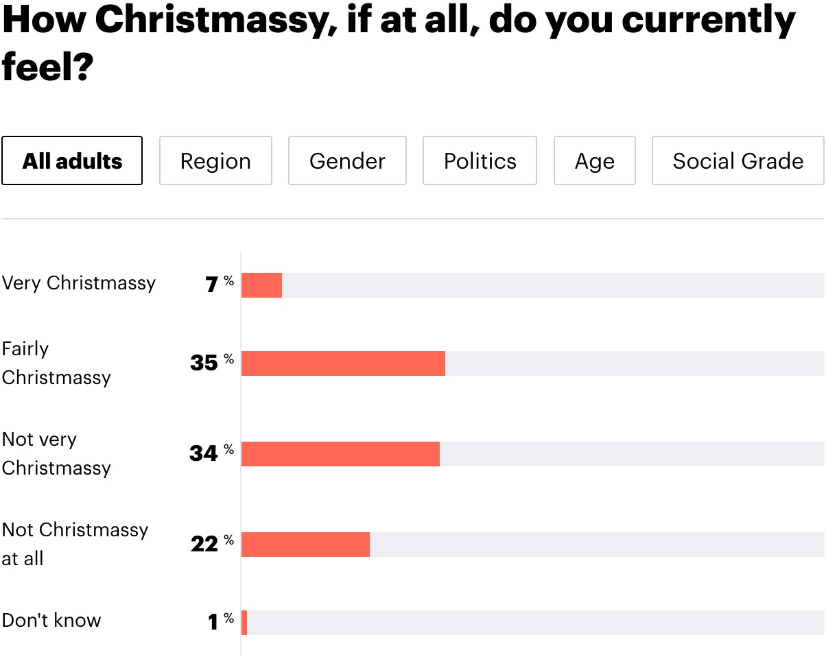 YouGov: <a href="https://yougov.co.uk/topics/entertainment/survey-results/daily/2025/12/05/ad74b/3?utm_source=daily_question&amp;utm_medium=bluesky&amp;utm_campaign=daily%2F2025%2F12%2F05_question_3"><strong>How Christmassy, if at all, do you currently feel?</strong></a>, December 5
