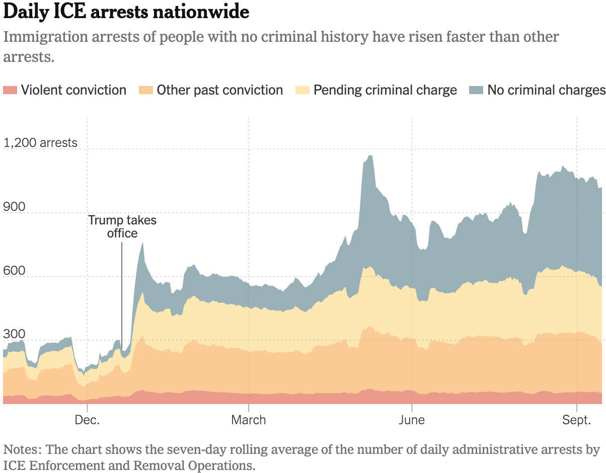 The New York Times: <a href="https://www.nytimes.com/interactive/2025/12/04/us/ice-arrests-criminal-records-data.html"><strong>Most Immigrants Arrested in City Crackdowns Have No Criminal Record</strong></a>, December