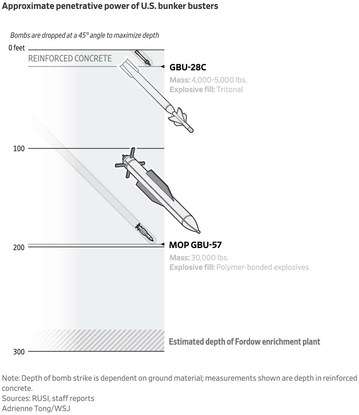 The Wall Street Journal: <a href="https://www.wsj.com/world/middle-east/bunker-buster-bomb-iran-israel-conflict-fordow-1a65efca?mod=e2twg"><strong>This ‘Bunker Buster’ U.S. Bomb Could Cripple Iran’s Nuclear Ambitions</strong></a>, June 17