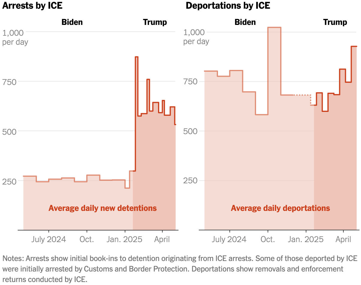 The New York Times: <a href="https://www.nytimes.com/interactive/2025/05/21/us/trump-immigration-policy.html"><strong>How Trump Has Targeted New Groups for Deportation</strong></a>, May 21