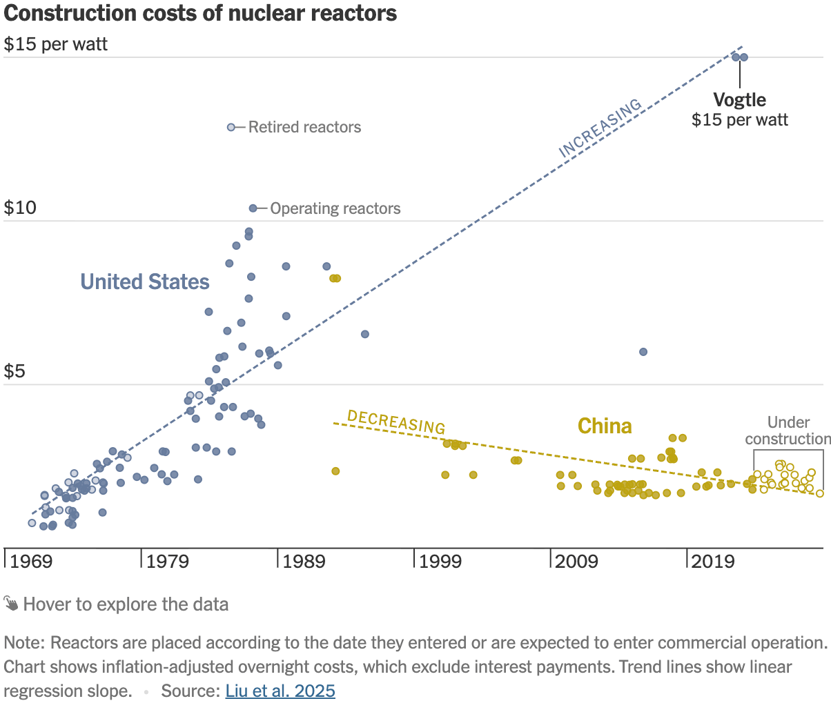 The New York Times: <a href="https://www.nytimes.com/interactive/2025/10/22/climate/china-us-nuclear-energy-race.html"><strong>How China Raced Ahead of the U.S. on Nuclear Power</strong></a>, October 22