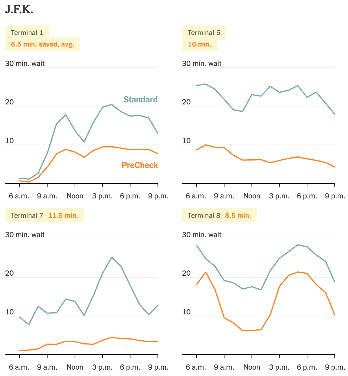 The New York Times: <a href="https://www.nytimes.com/2025/08/29/upshot/tsa-precheck-how-long.html"><strong>Does T.S.A. PreCheck Save Much Time at the Airport? We Looked at the Data</strong></a>, August 29
