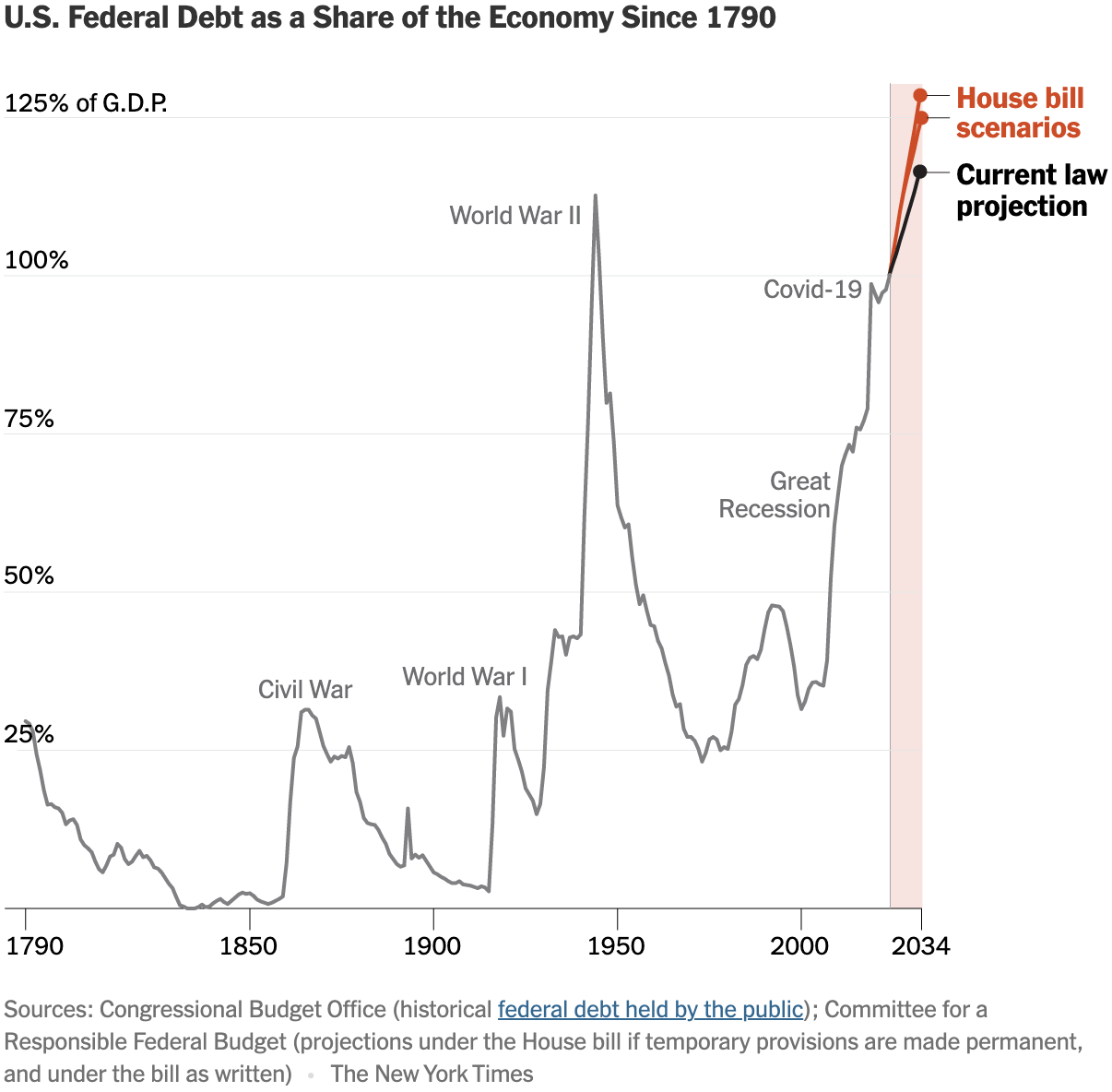 The New York Times: <a href="https://www.nytimes.com/2025/05/20/upshot/record-debt-republicans-bill.html"><strong>U.S. Debt Is on Pace to Set a Record High, Going All the Way Back to 1790</strong></a>, May 20