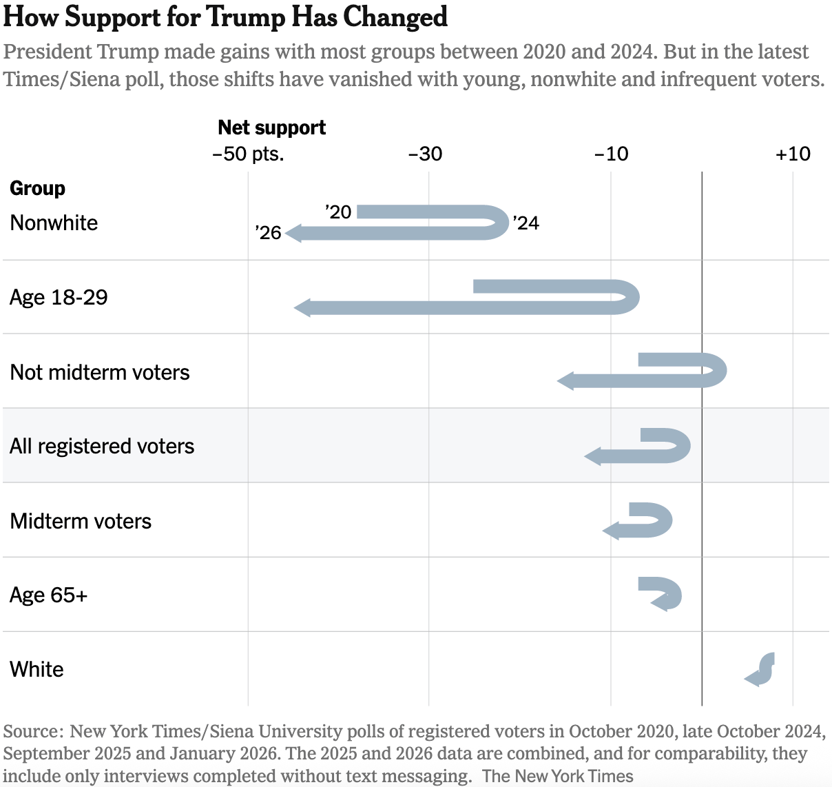 The New York Times: <a href="https://www.nytimes.com/2026/01/22/upshot/trump-poll-analysis-times-siena.html"><strong>The Voters Who Have Taken a U-Turn on Trump</strong></a>, January 22