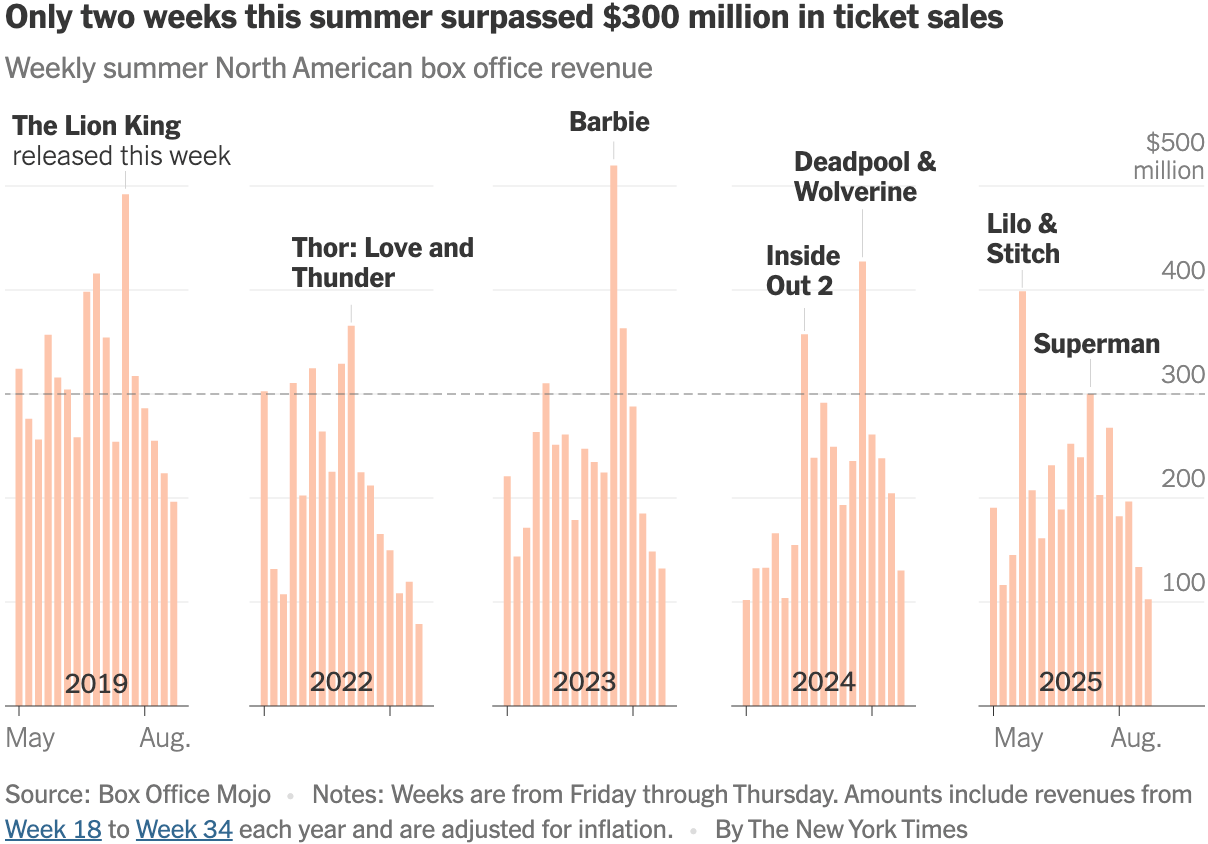 The New York Times: <a href="https://www.nytimes.com/interactive/2025/09/03/business/media/summer-box-office-movie-tickets-2025.html"><strong>Behind the Numbers: How Hollywood Missed Its Mark This Summer</strong></a>, September 3