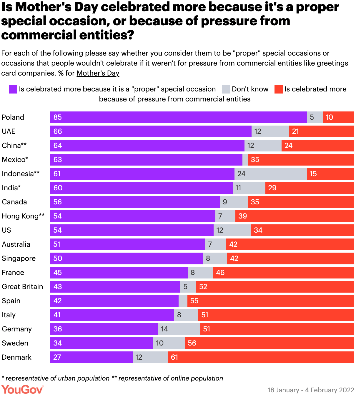 YouGov: "It's Mother's Day this Sunday, but 52% of Britons believe that Mother's Day is celebrated more because of pressure from commercial entities […]," March 28 (<a href="https://bsky.app/profile/yougov.co.uk/post/3llgjosvqks2w"><strong>Bluesky</strong></a>)