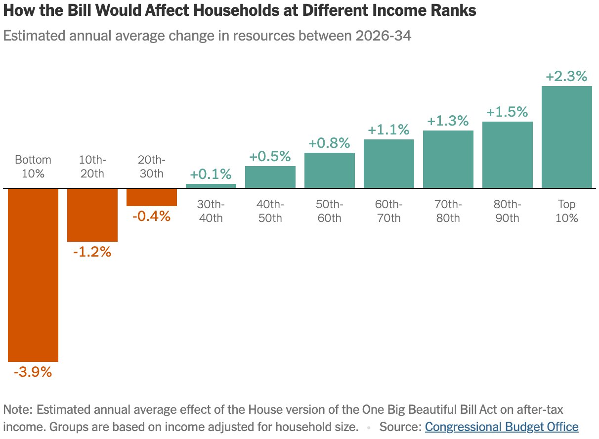 The New York Times: <a href="https://www.nytimes.com/interactive/2025/06/12/upshot/gop-megabill-distribution-poor-rich.html"><strong>Trump’s Big Bill Would Be More Regressive Than Any Major Law in Decades</strong></a>, June 12