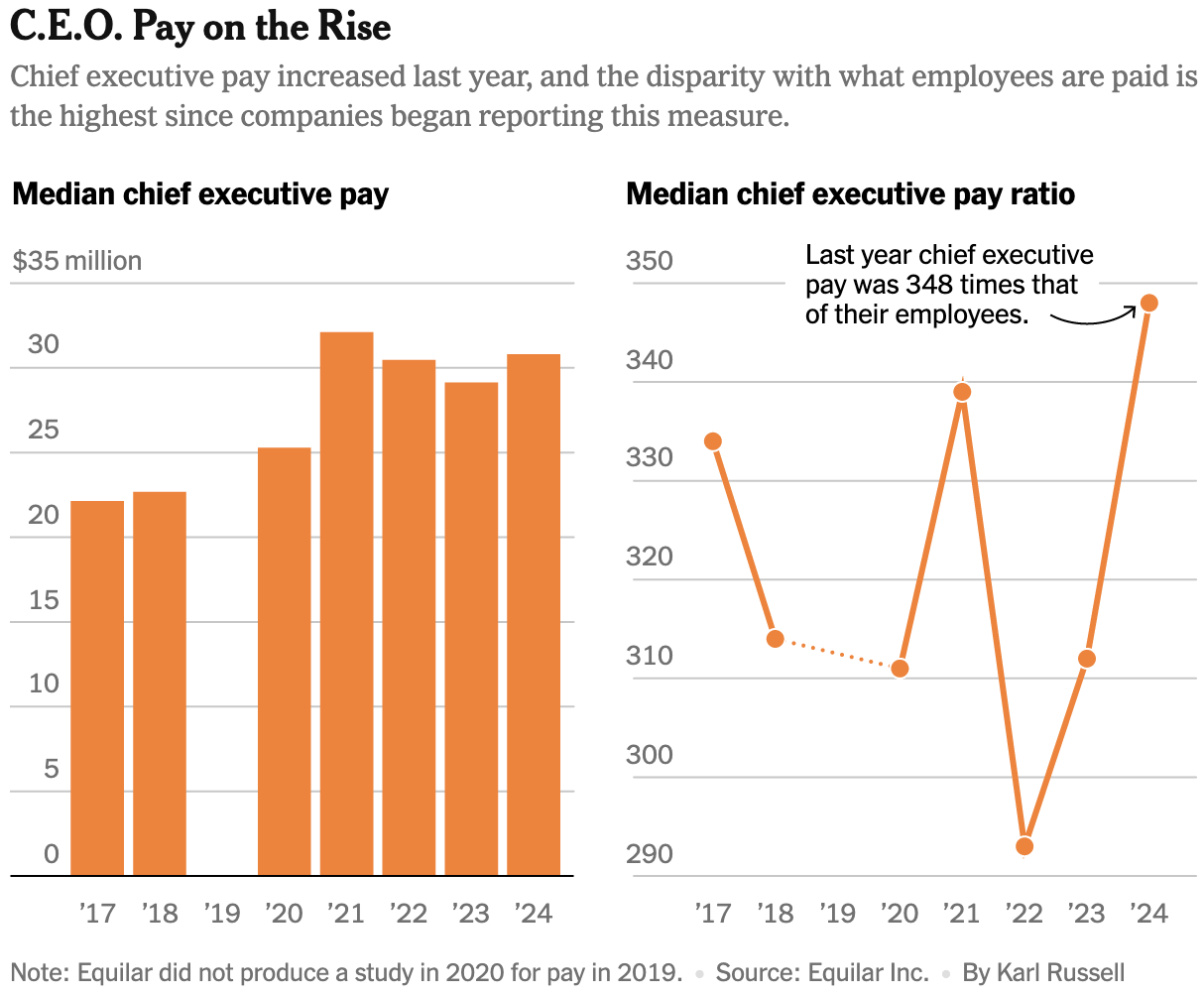 The New York Times: <a href="https://www.nytimes.com/2025/06/06/business/highest-paid-ceos.html"><strong>The Rich Compensation for Being the C.E.O.</strong></a>, June 6