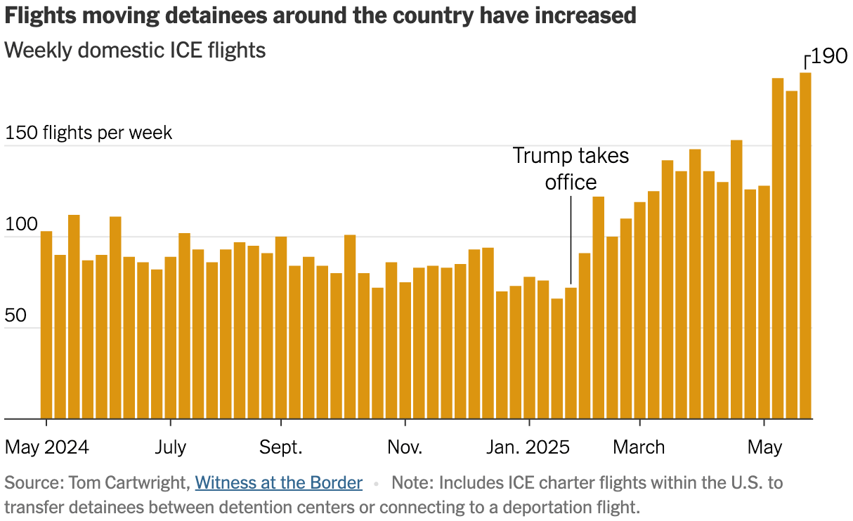 The New York Times: <a href="https://www.nytimes.com/interactive/2025/06/03/us/trump-deportation-flights-ice-may.html"><strong>Deportation Flights Reach Highest Level Under Trump So Far</strong></a>, June 3