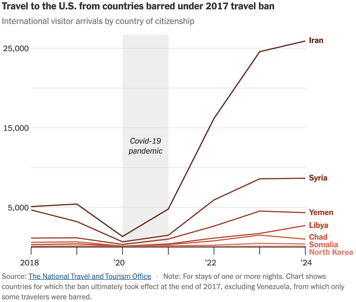 The New York Times: <a href="https://www.nytimes.com/interactive/2025/06/04/us/politics/trump-travel-ban-map.html"><strong>See the Countries Under Trump’s New Travel Ban</strong></a>, June 5