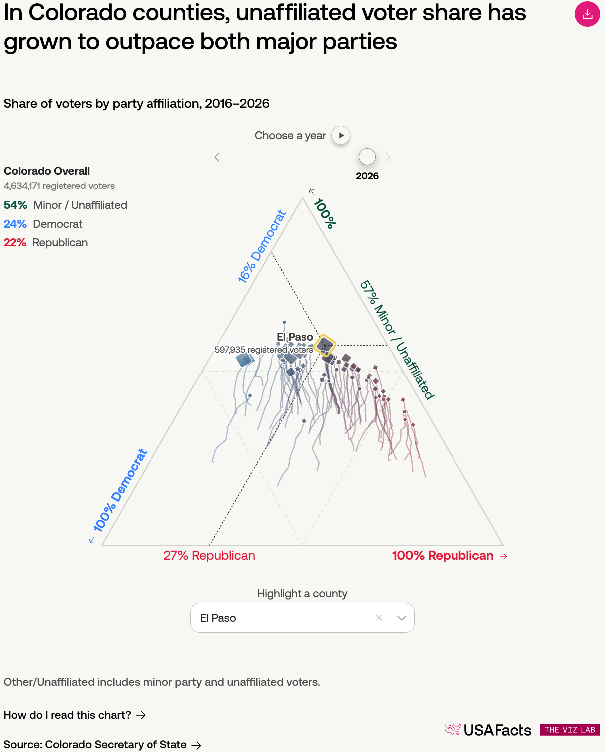 FlowingData: <a href="https://flowingdata.com/2026/05/29/voters-shifting-away-from-the-two-party-system/"><strong>Voters shifting away from the two-party system</strong></a>, May 29 (<a href="https://usafacts.org/articles/more-voters-are-registering-outside-the-two-party-system/"><strong>project website</strong></a>)