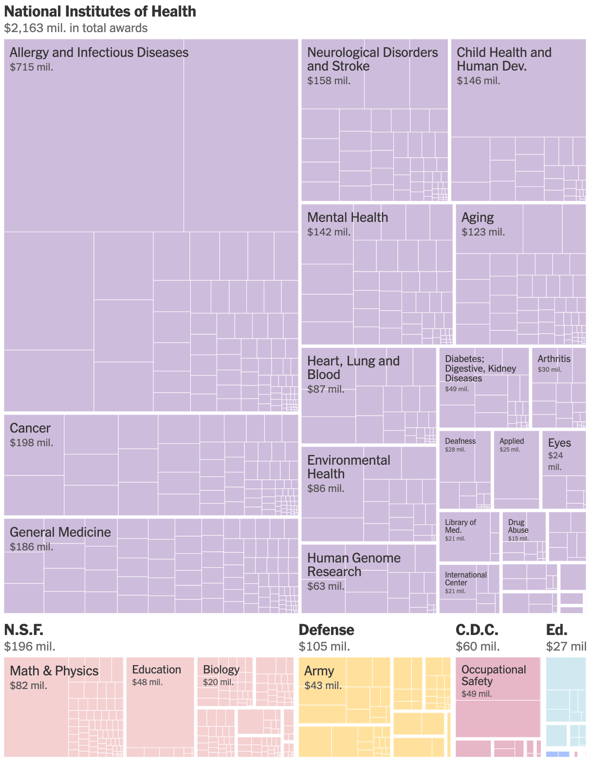 The New York Times: <a href="https://www.nytimes.com/interactive/2025/06/22/upshot/harvard-funding-cuts.html"><strong>Here Is All the Science at Risk in Trump’s Clash With Harvard</strong></a>, June 22
