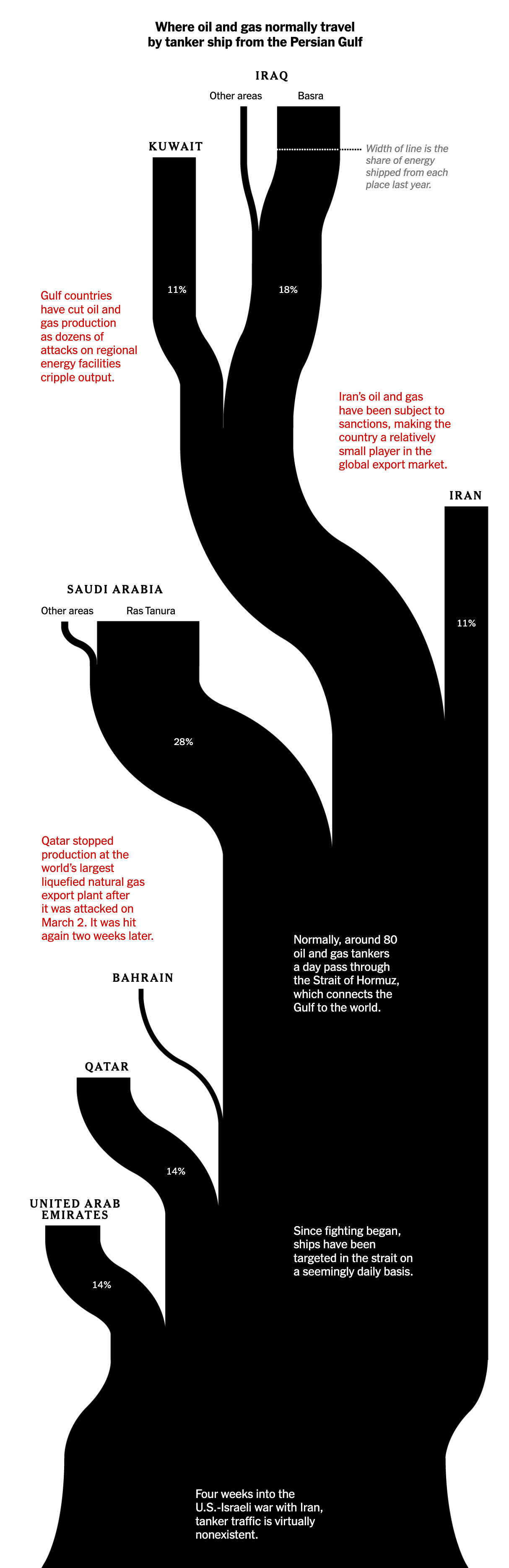 The New York Times: <a href="https://www.nytimes.com/interactive/2026/03/25/business/energy-environment/strait-hormuz-oil-gas.html"><strong>The Choking of Hormuz</strong></a>, March 25